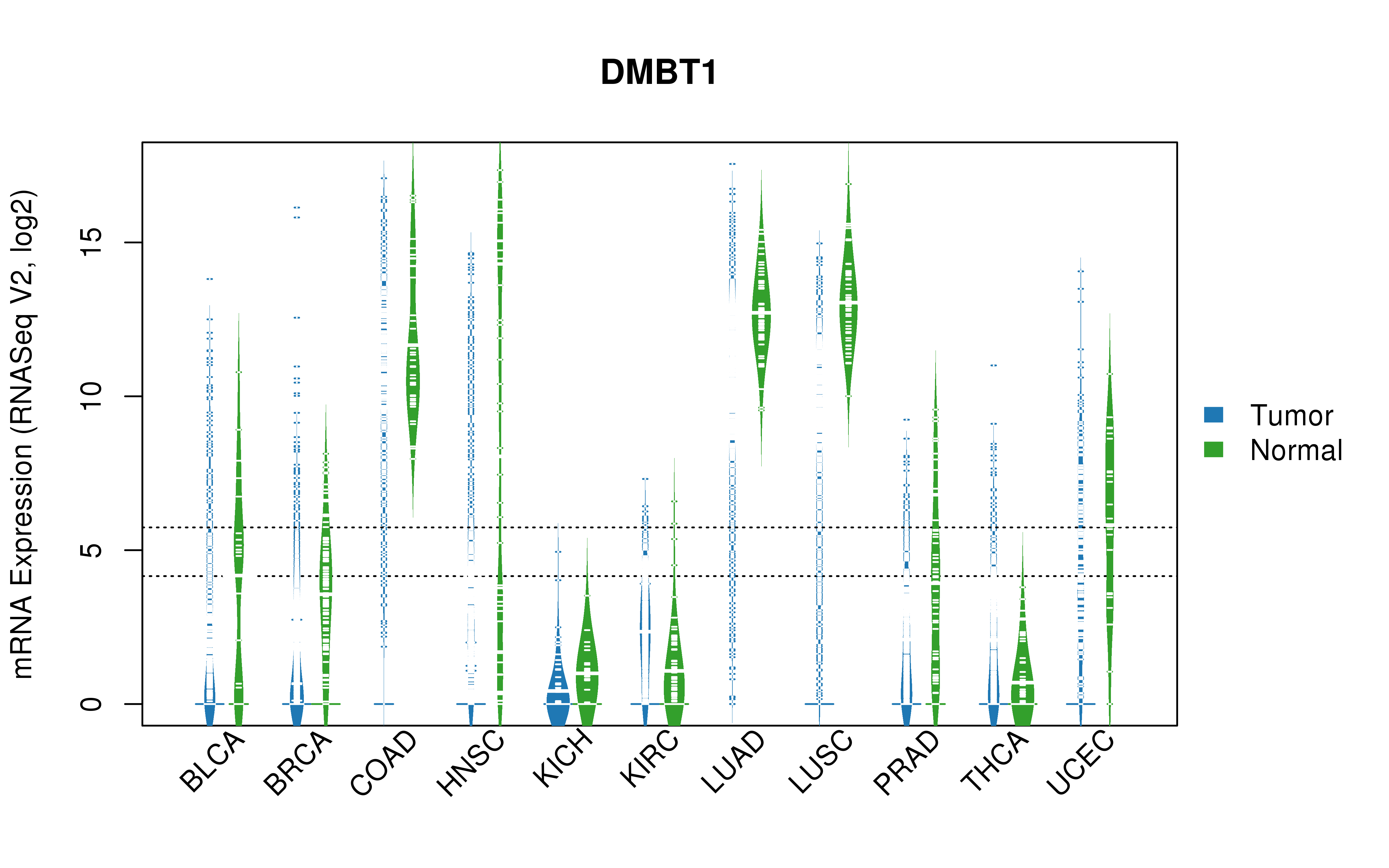 TCGA pan-cancer gene expression summary; We extracted RNASeqV2 normalized gene expression data from TCGA using the R package TCGA-Assembler. All public data files on TCGA DCC data server were gathered on Jan-05-2015.