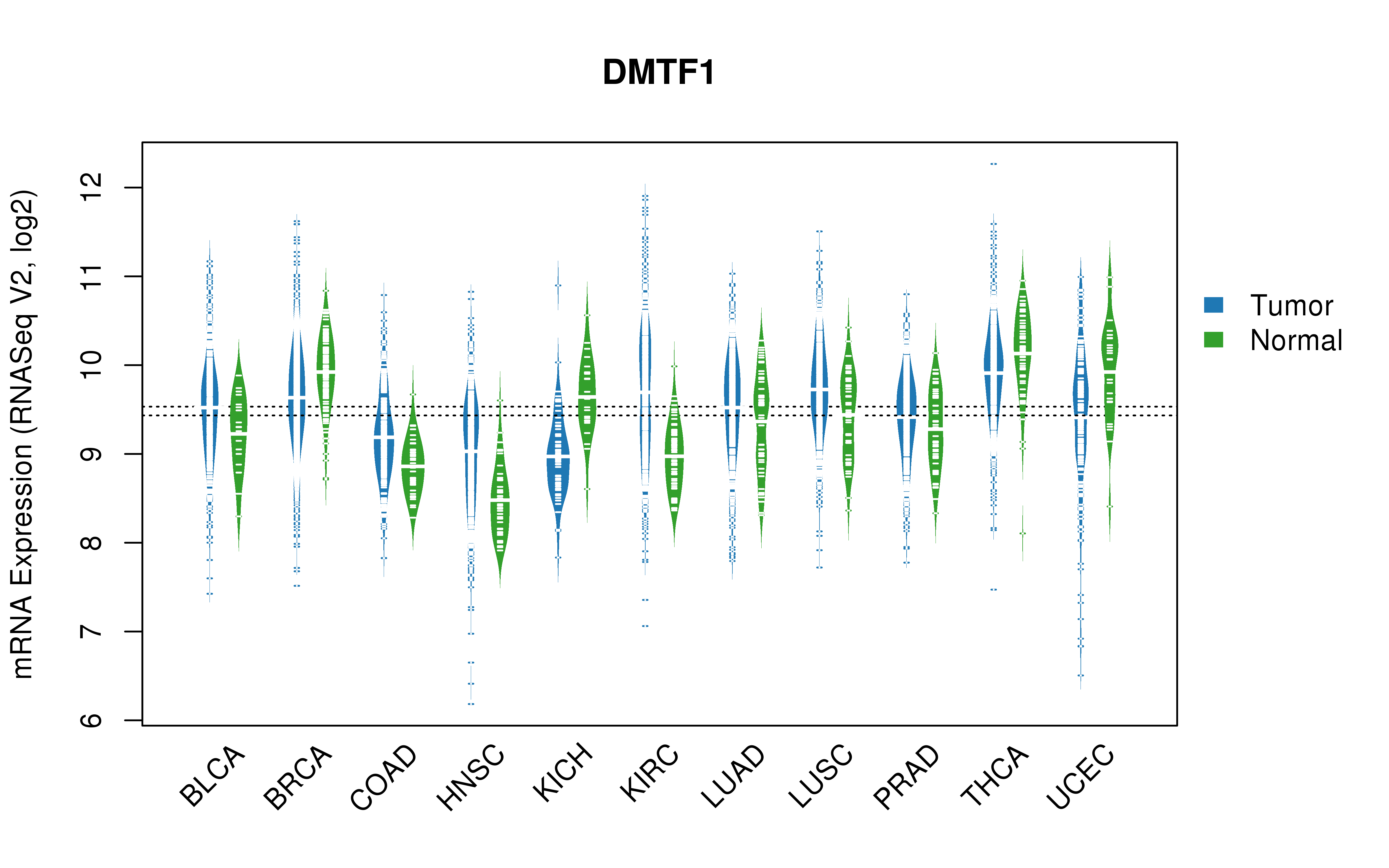 TCGA pan-cancer gene expression summary; We extracted RNASeqV2 normalized gene expression data from TCGA using the R package TCGA-Assembler. All public data files on TCGA DCC data server were gathered on Jan-05-2015.