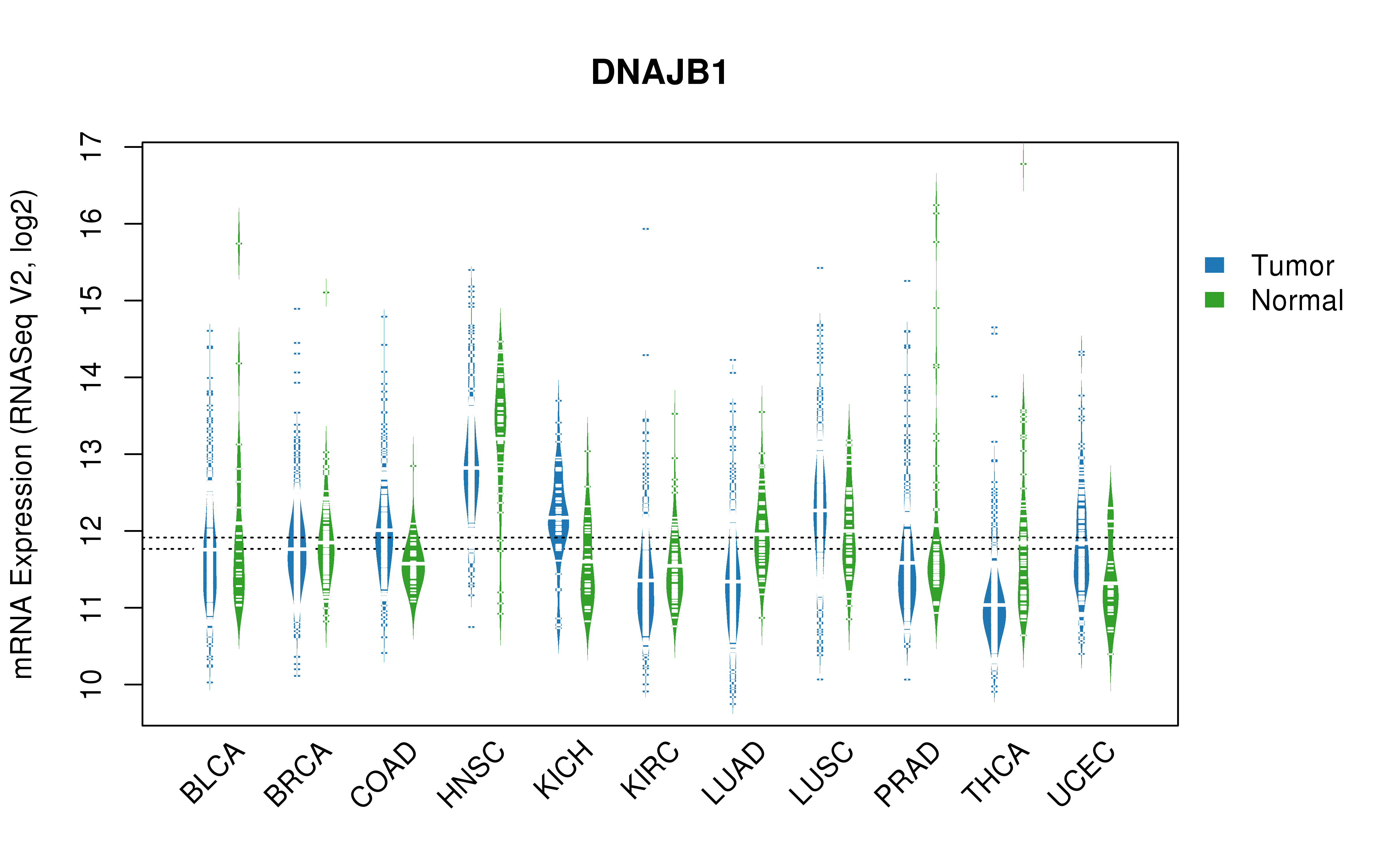 TCGA pan-cancer gene expression summary; We extracted RNASeqV2 normalized gene expression data from TCGA using the R package TCGA-Assembler. All public data files on TCGA DCC data server were gathered on Jan-05-2015.