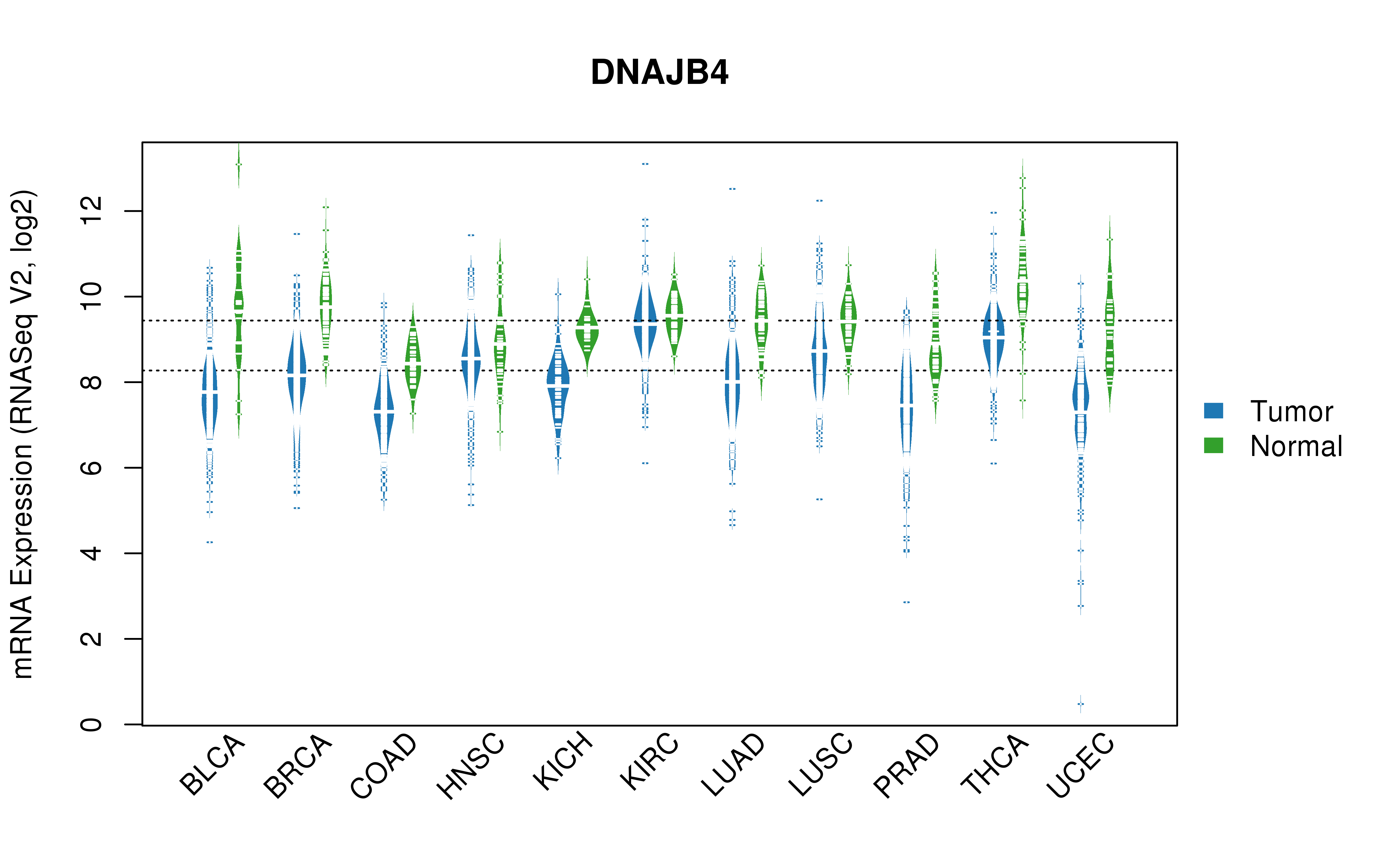 TCGA pan-cancer gene expression summary; We extracted RNASeqV2 normalized gene expression data from TCGA using the R package TCGA-Assembler. All public data files on TCGA DCC data server were gathered on Jan-05-2015.