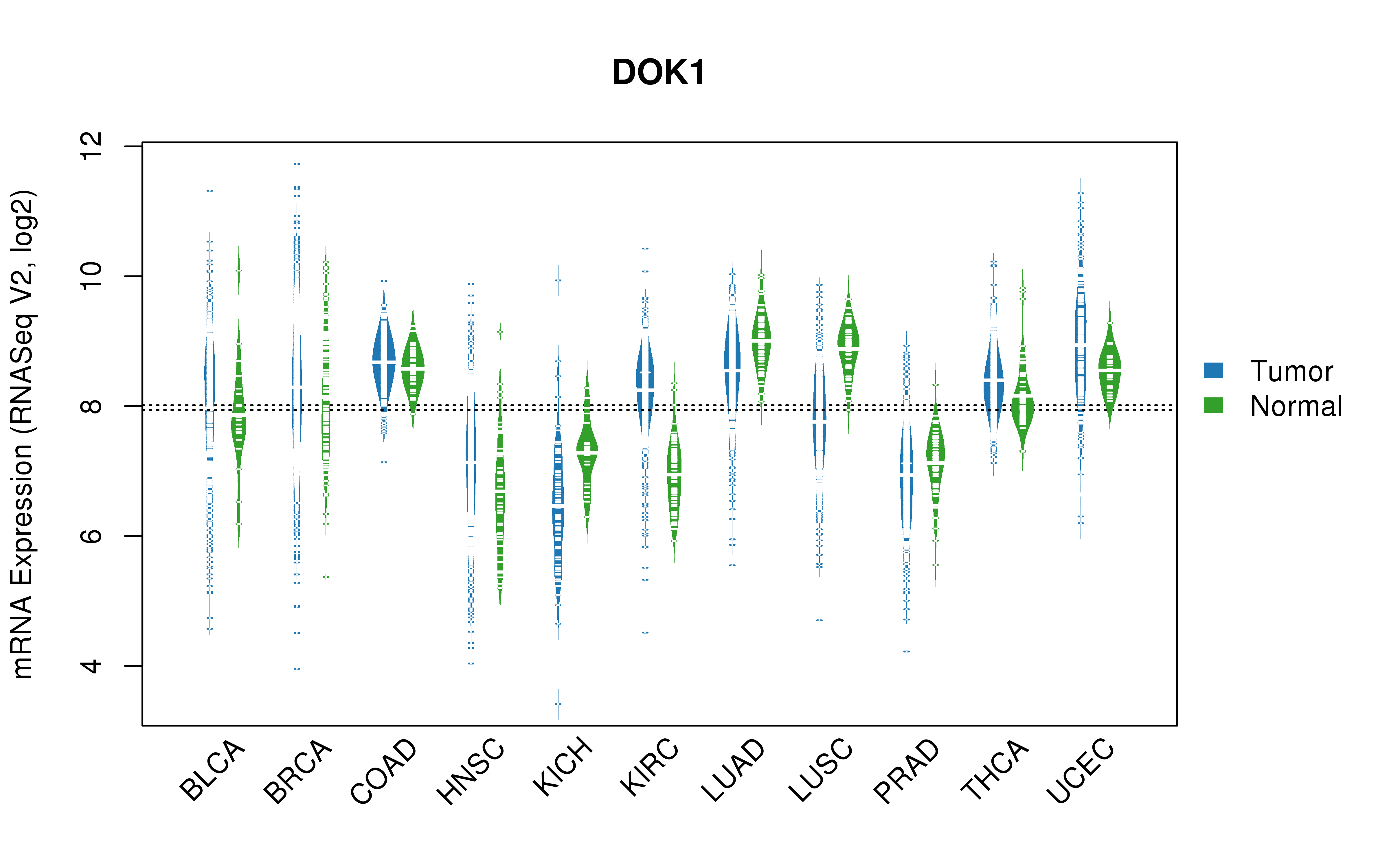 TCGA pan-cancer gene expression summary; We extracted RNASeqV2 normalized gene expression data from TCGA using the R package TCGA-Assembler. All public data files on TCGA DCC data server were gathered on Jan-05-2015.