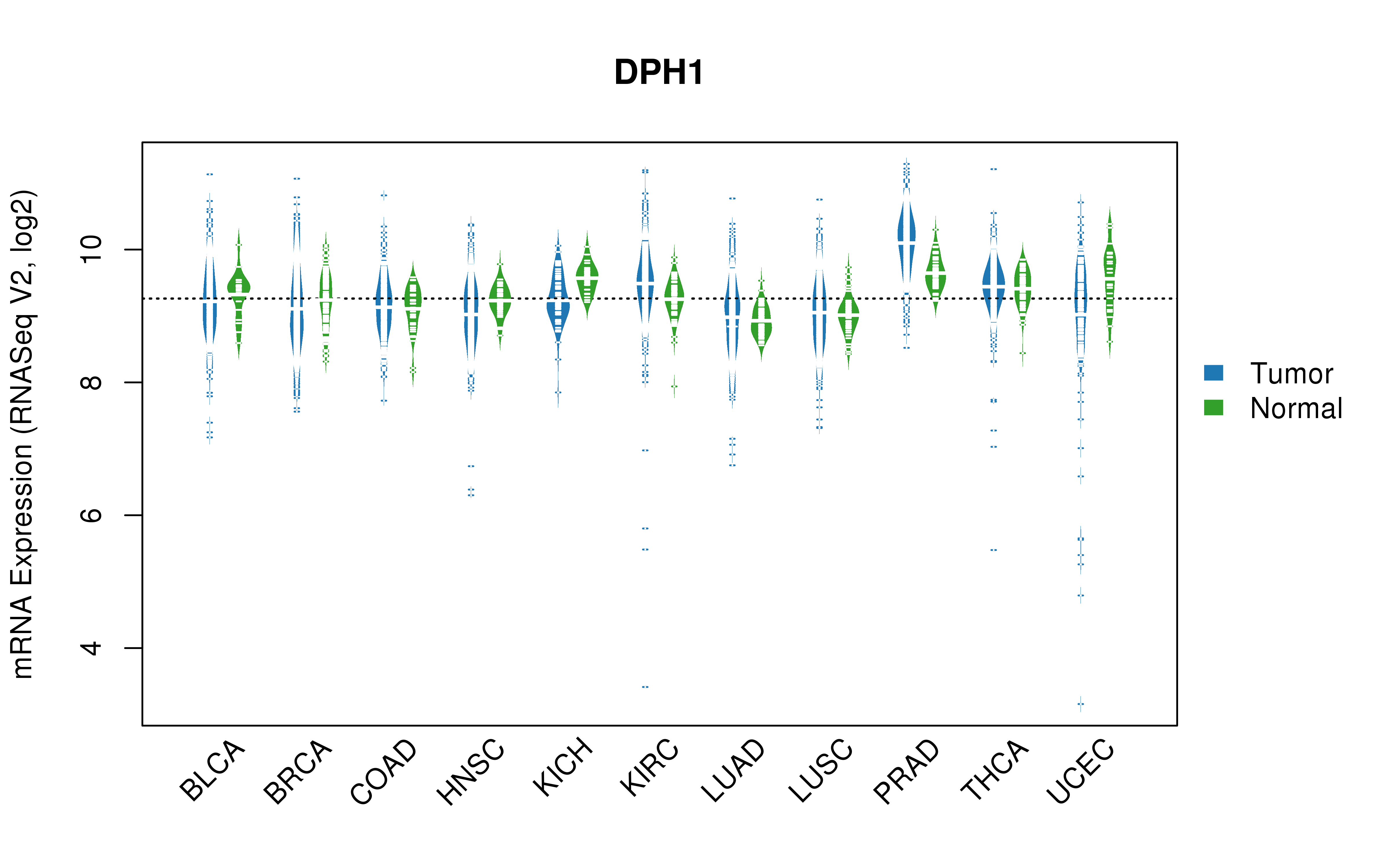 TCGA pan-cancer gene expression summary; We extracted RNASeqV2 normalized gene expression data from TCGA using the R package TCGA-Assembler. All public data files on TCGA DCC data server were gathered on Jan-05-2015.