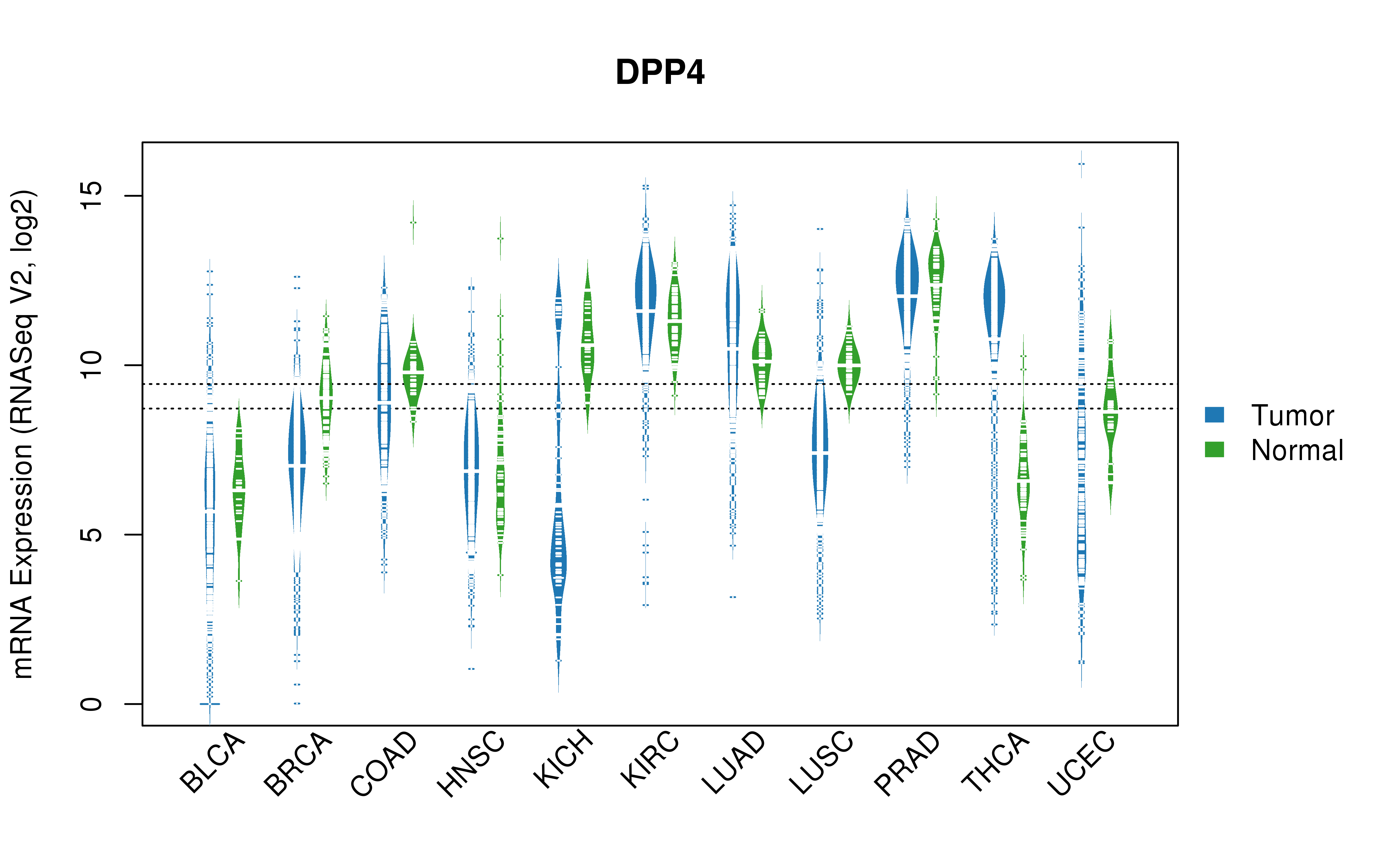 TCGA pan-cancer gene expression summary; We extracted RNASeqV2 normalized gene expression data from TCGA using the R package TCGA-Assembler. All public data files on TCGA DCC data server were gathered on Jan-05-2015.