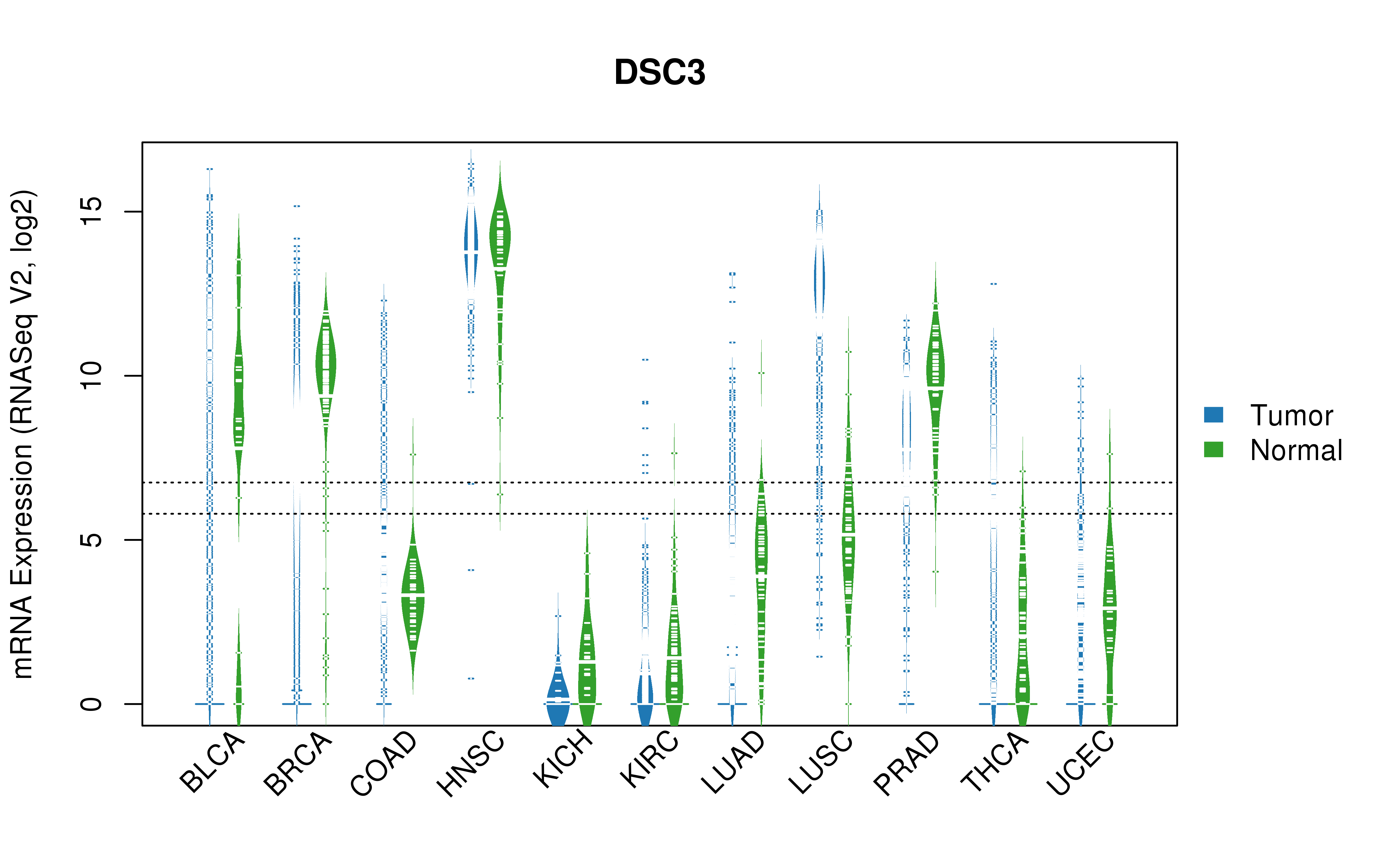 TCGA pan-cancer gene expression summary; We extracted RNASeqV2 normalized gene expression data from TCGA using the R package TCGA-Assembler. All public data files on TCGA DCC data server were gathered on Jan-05-2015.