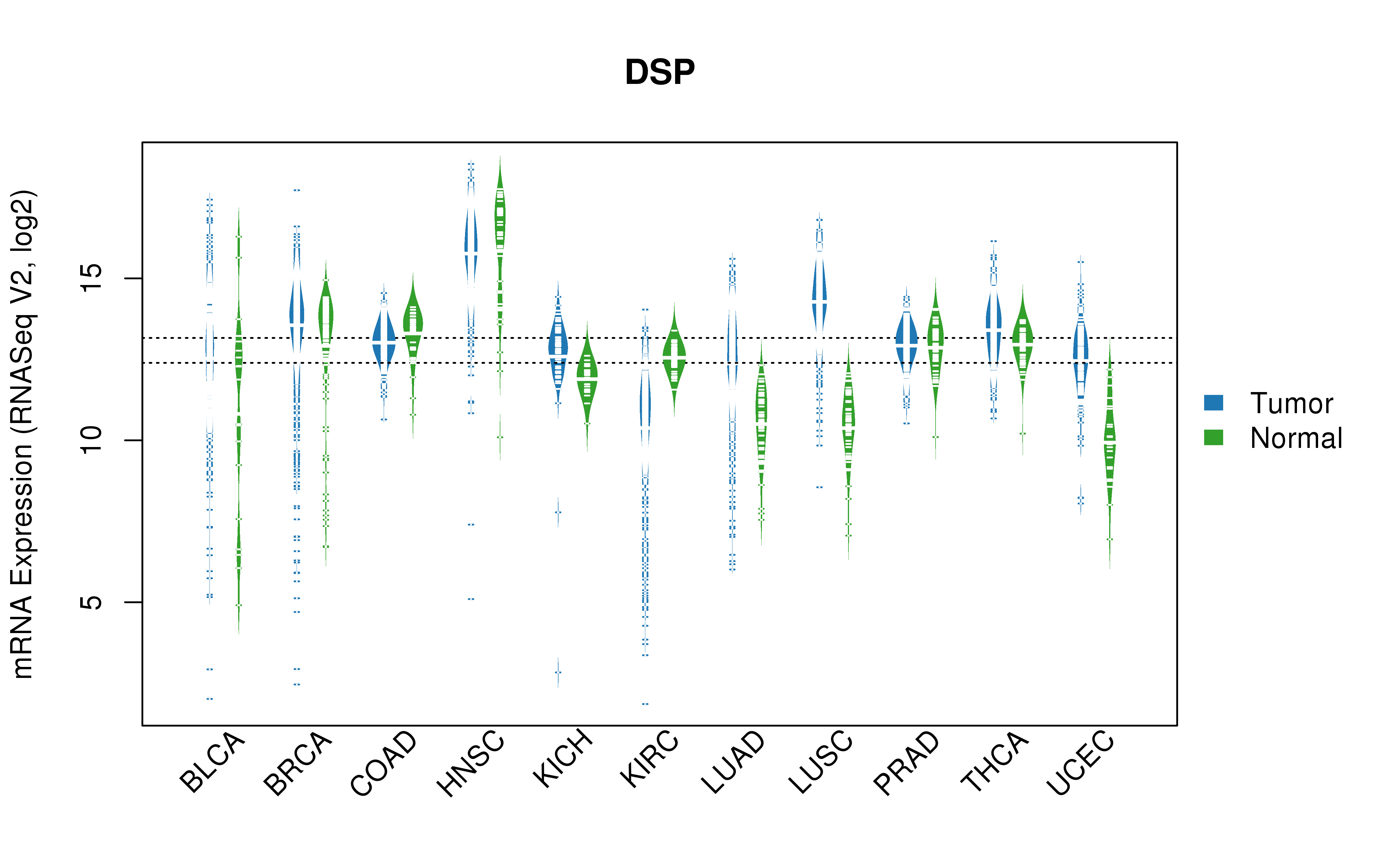 TCGA pan-cancer gene expression summary; We extracted RNASeqV2 normalized gene expression data from TCGA using the R package TCGA-Assembler. All public data files on TCGA DCC data server were gathered on Jan-05-2015.