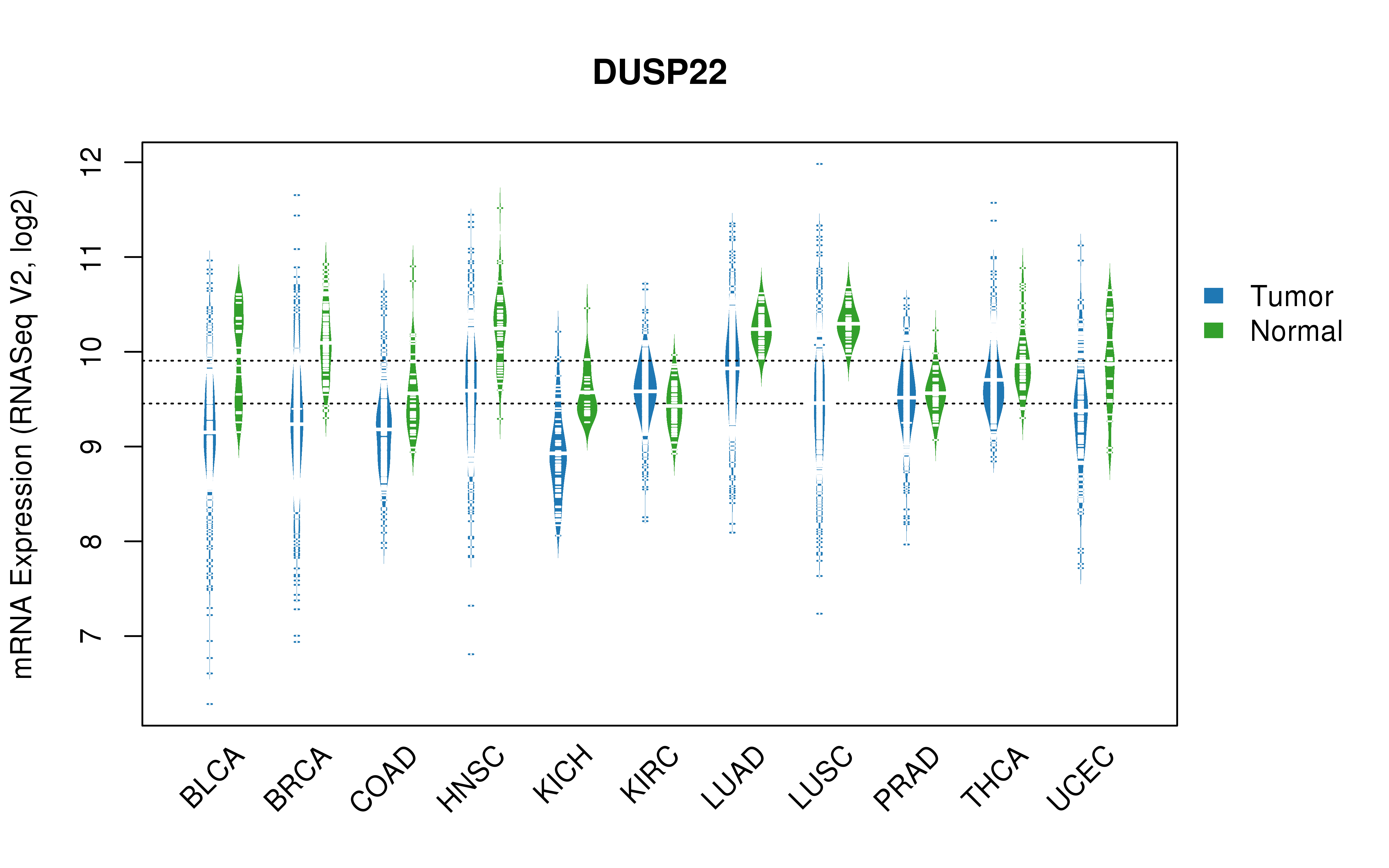 TCGA pan-cancer gene expression summary; We extracted RNASeqV2 normalized gene expression data from TCGA using the R package TCGA-Assembler. All public data files on TCGA DCC data server were gathered on Jan-05-2015.