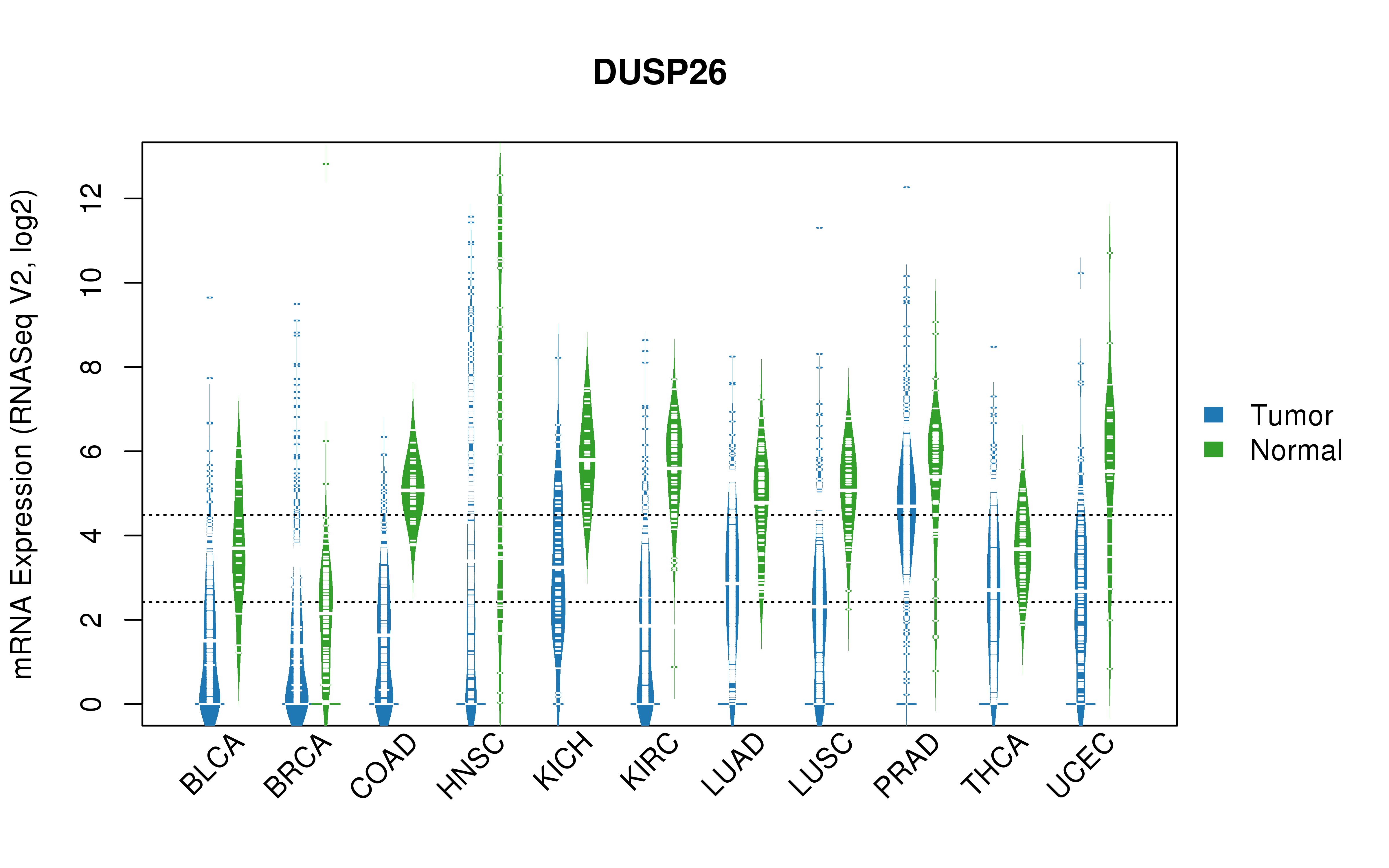 TCGA pan-cancer gene expression summary; We extracted RNASeqV2 normalized gene expression data from TCGA using the R package TCGA-Assembler. All public data files on TCGA DCC data server were gathered on Jan-05-2015.