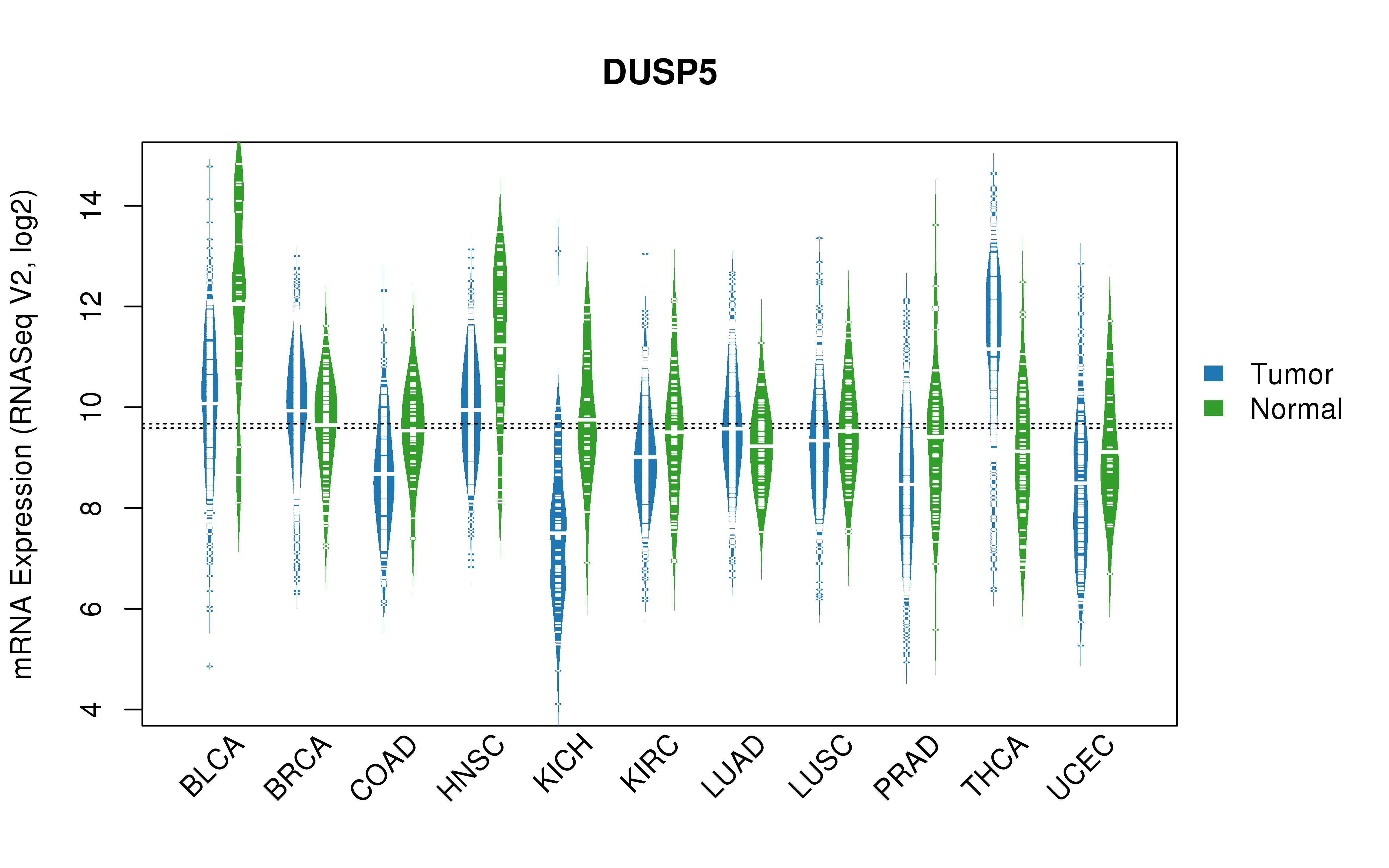 TCGA pan-cancer gene expression summary; We extracted RNASeqV2 normalized gene expression data from TCGA using the R package TCGA-Assembler. All public data files on TCGA DCC data server were gathered on Jan-05-2015.