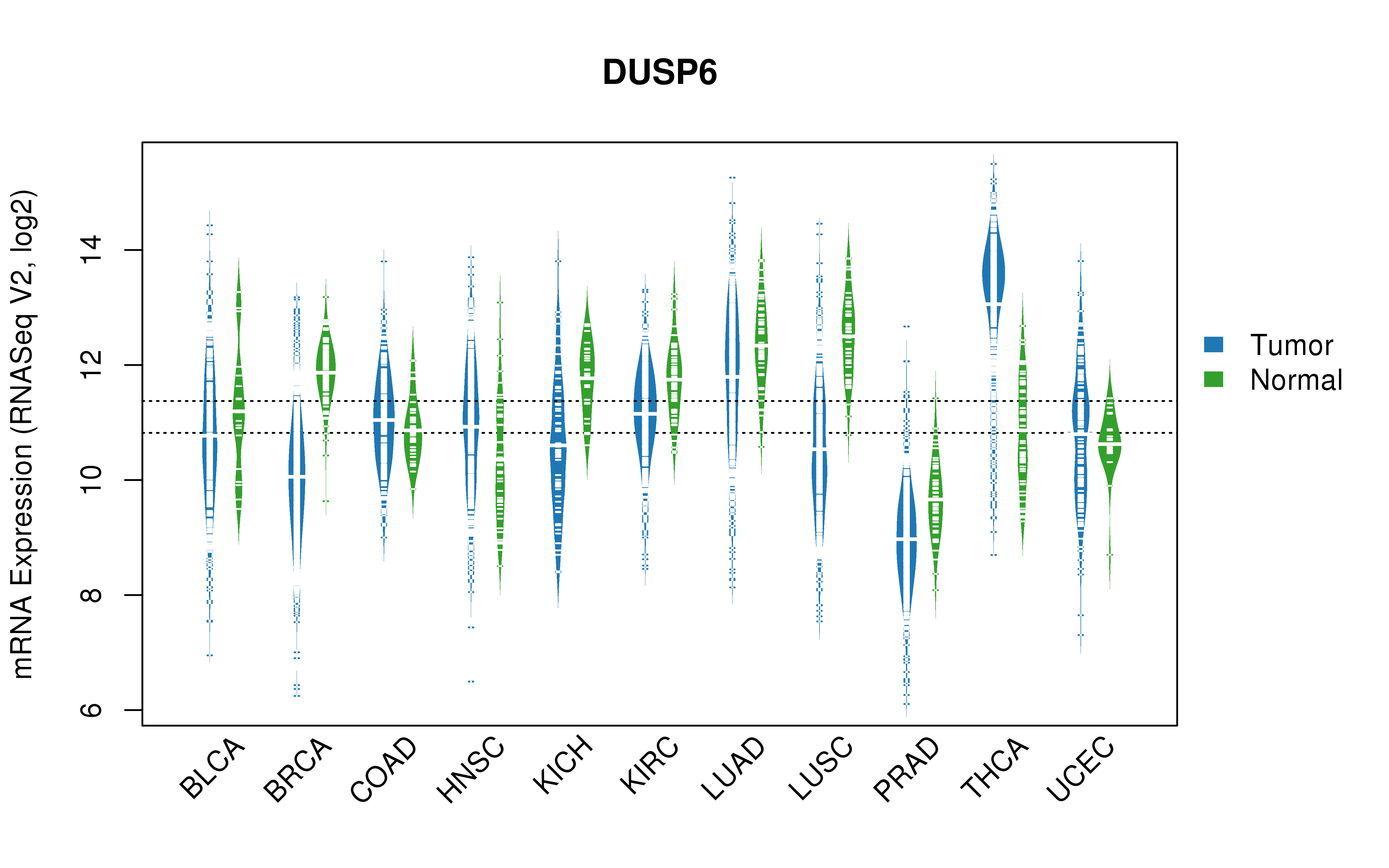 TCGA pan-cancer gene expression summary; We extracted RNASeqV2 normalized gene expression data from TCGA using the R package TCGA-Assembler. All public data files on TCGA DCC data server were gathered on Jan-05-2015.