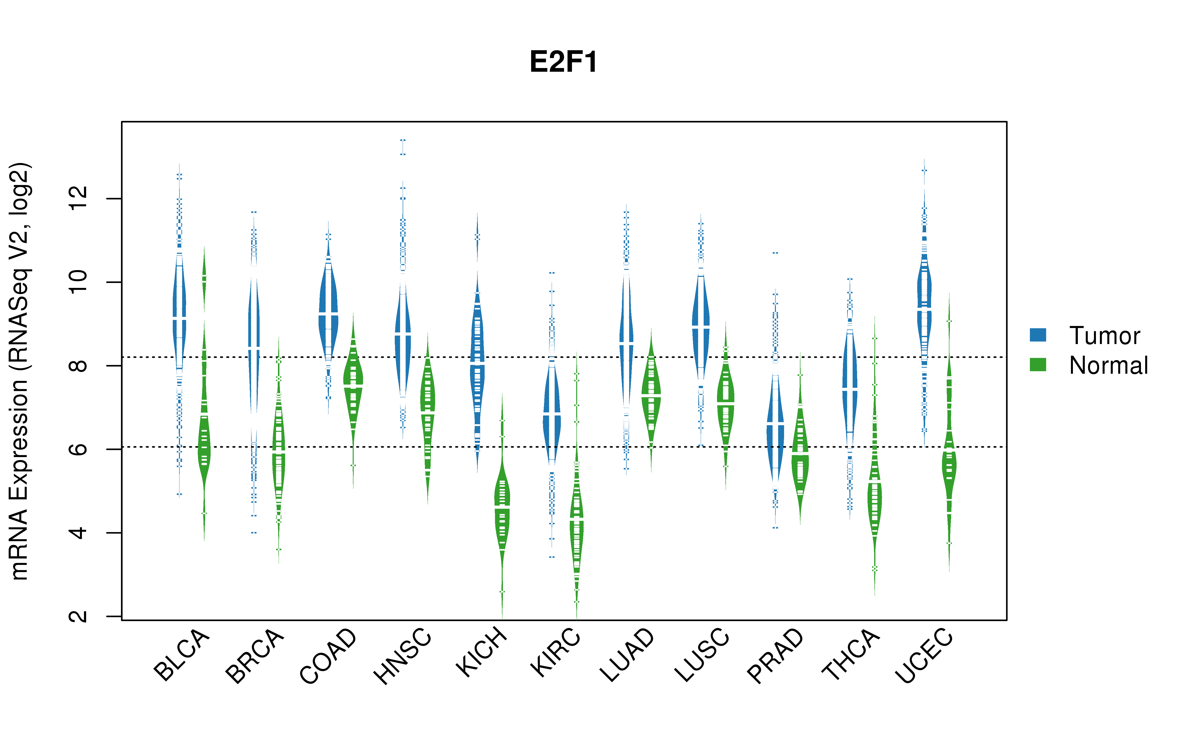 TCGA pan-cancer gene expression summary; We extracted RNASeqV2 normalized gene expression data from TCGA using the R package TCGA-Assembler. All public data files on TCGA DCC data server were gathered on Jan-05-2015.