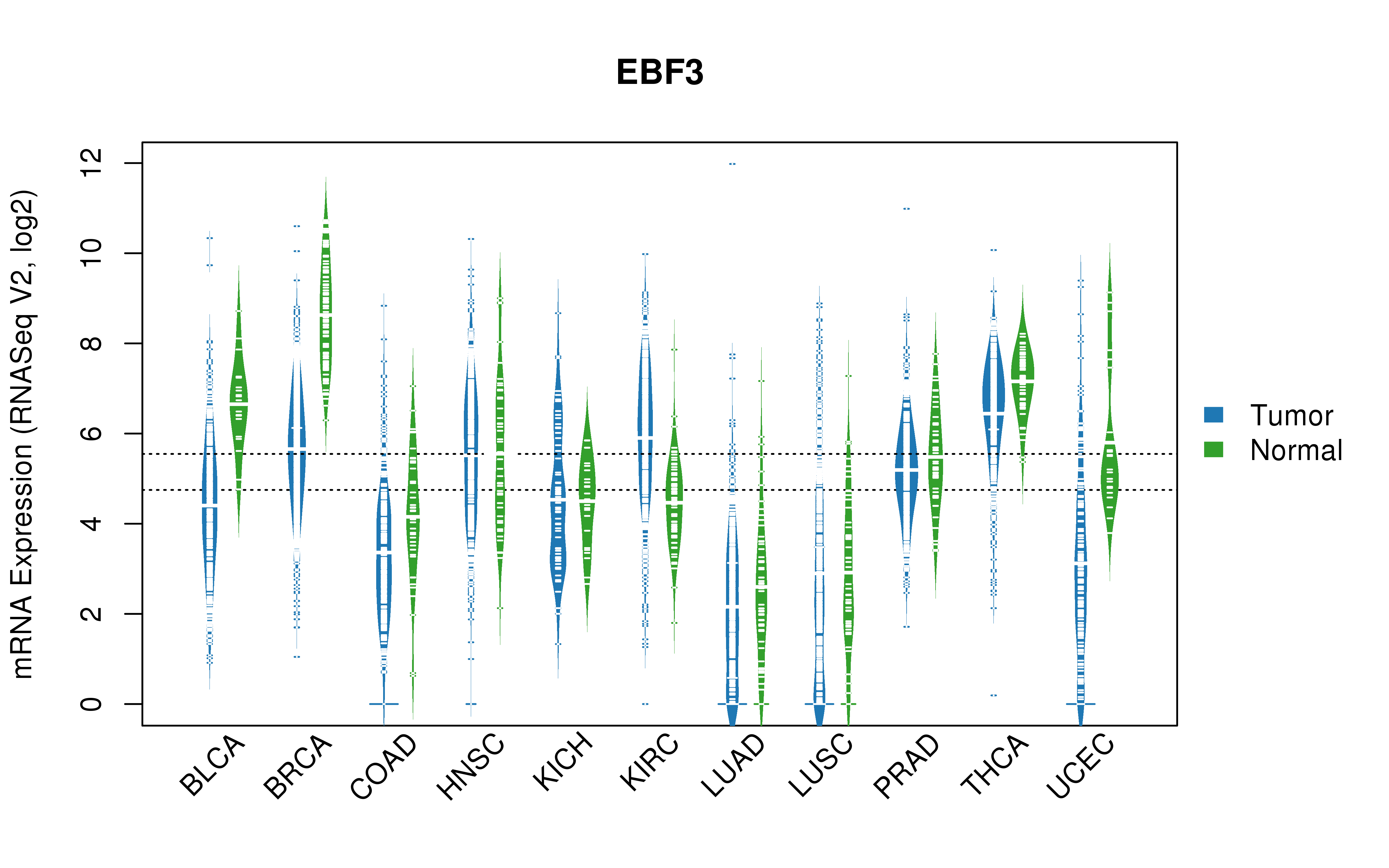 TCGA pan-cancer gene expression summary; We extracted RNASeqV2 normalized gene expression data from TCGA using the R package TCGA-Assembler. All public data files on TCGA DCC data server were gathered on Jan-05-2015.