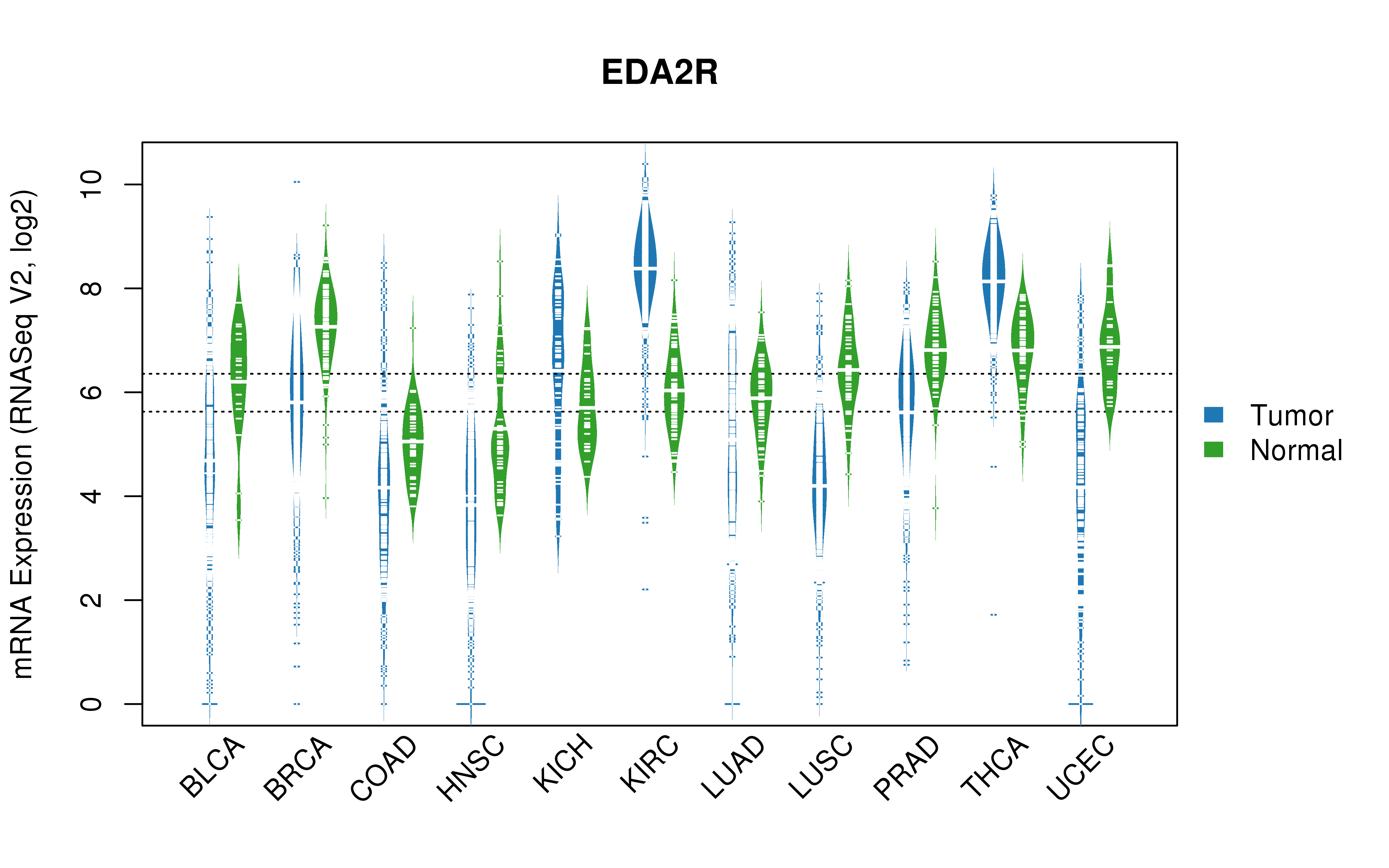 TCGA pan-cancer gene expression summary; We extracted RNASeqV2 normalized gene expression data from TCGA using the R package TCGA-Assembler. All public data files on TCGA DCC data server were gathered on Jan-05-2015.