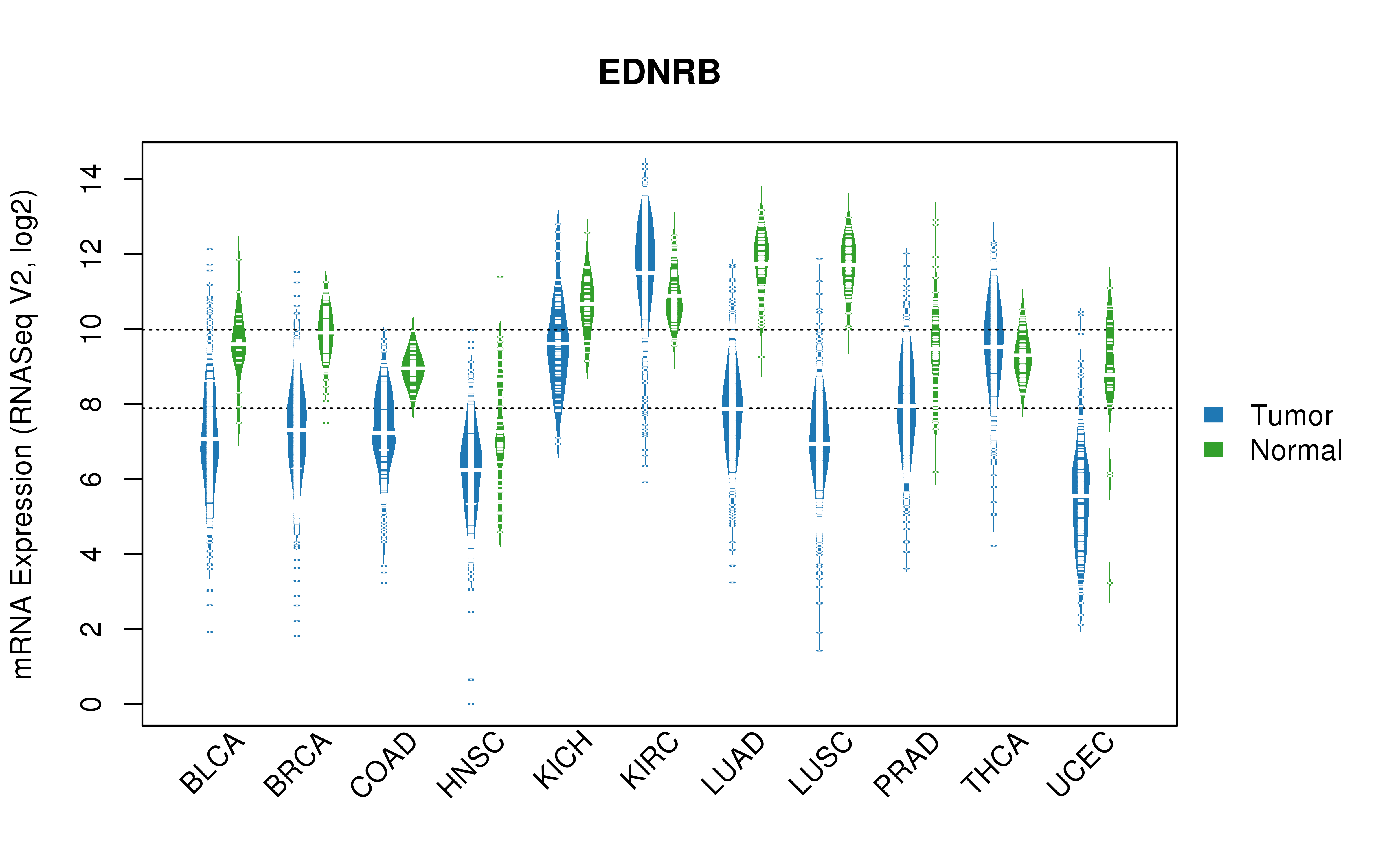 TCGA pan-cancer gene expression summary; We extracted RNASeqV2 normalized gene expression data from TCGA using the R package TCGA-Assembler. All public data files on TCGA DCC data server were gathered on Jan-05-2015.