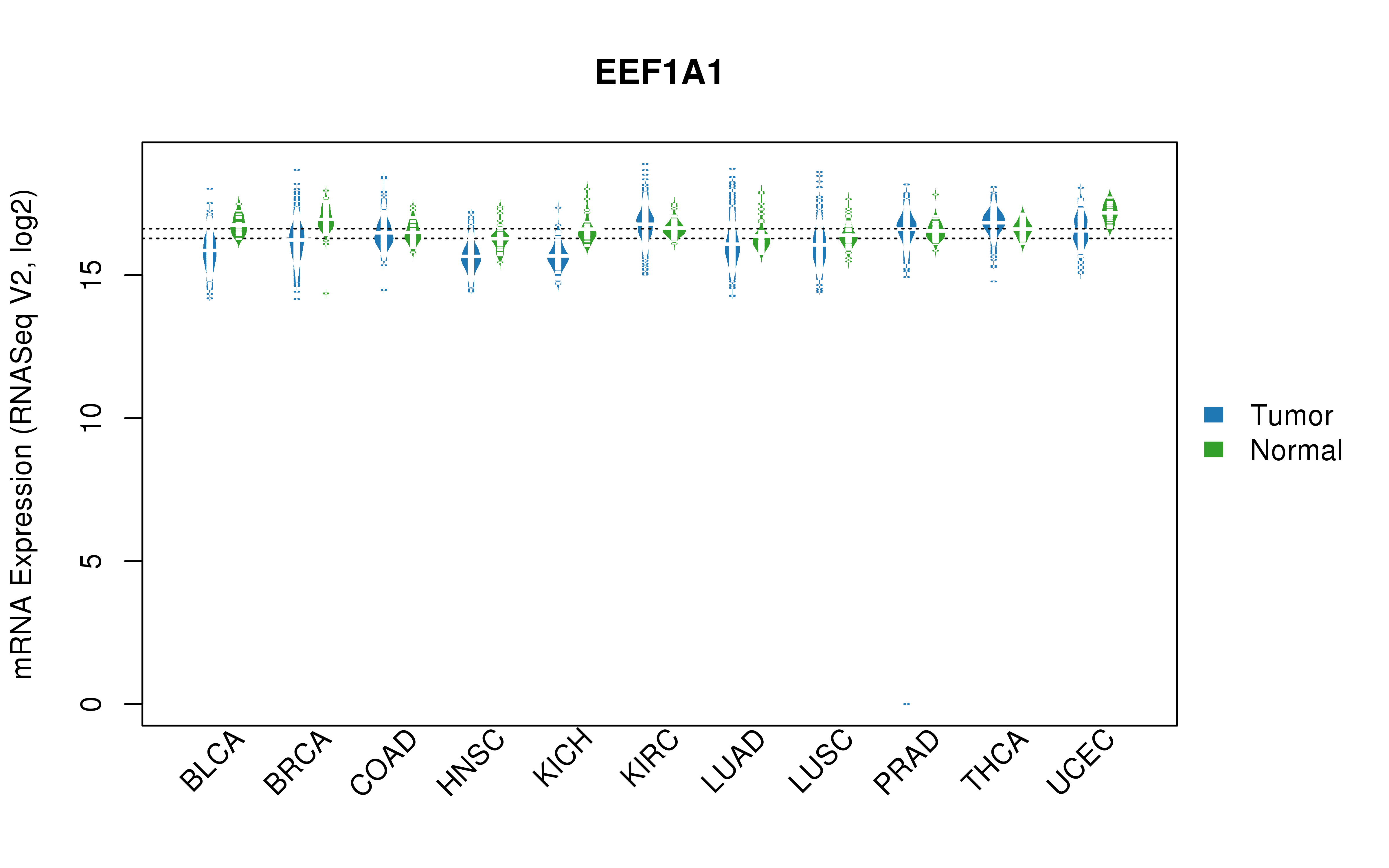 TCGA pan-cancer gene expression summary; We extracted RNASeqV2 normalized gene expression data from TCGA using the R package TCGA-Assembler. All public data files on TCGA DCC data server were gathered on Jan-05-2015.