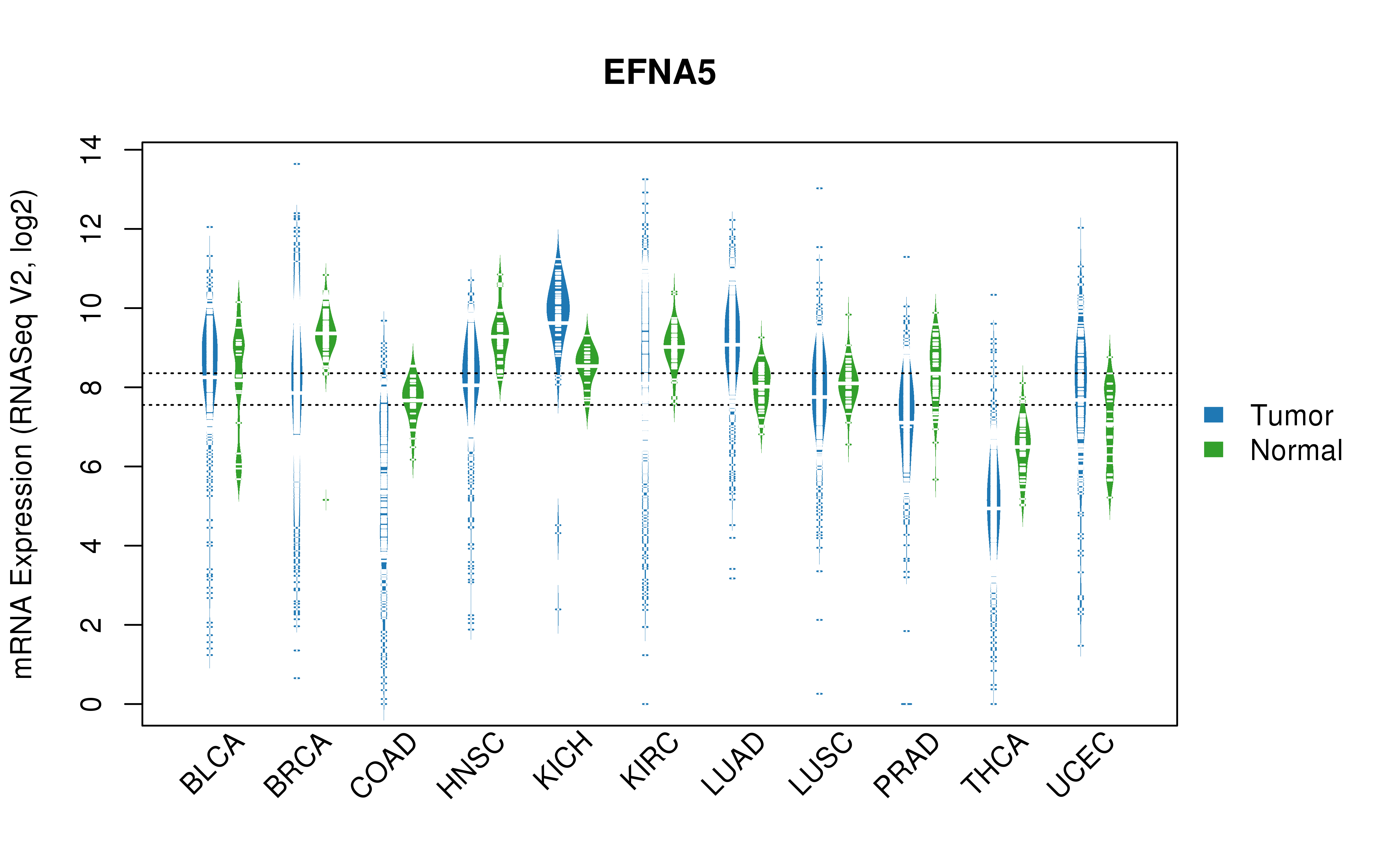 TCGA pan-cancer gene expression summary; We extracted RNASeqV2 normalized gene expression data from TCGA using the R package TCGA-Assembler. All public data files on TCGA DCC data server were gathered on Jan-05-2015.