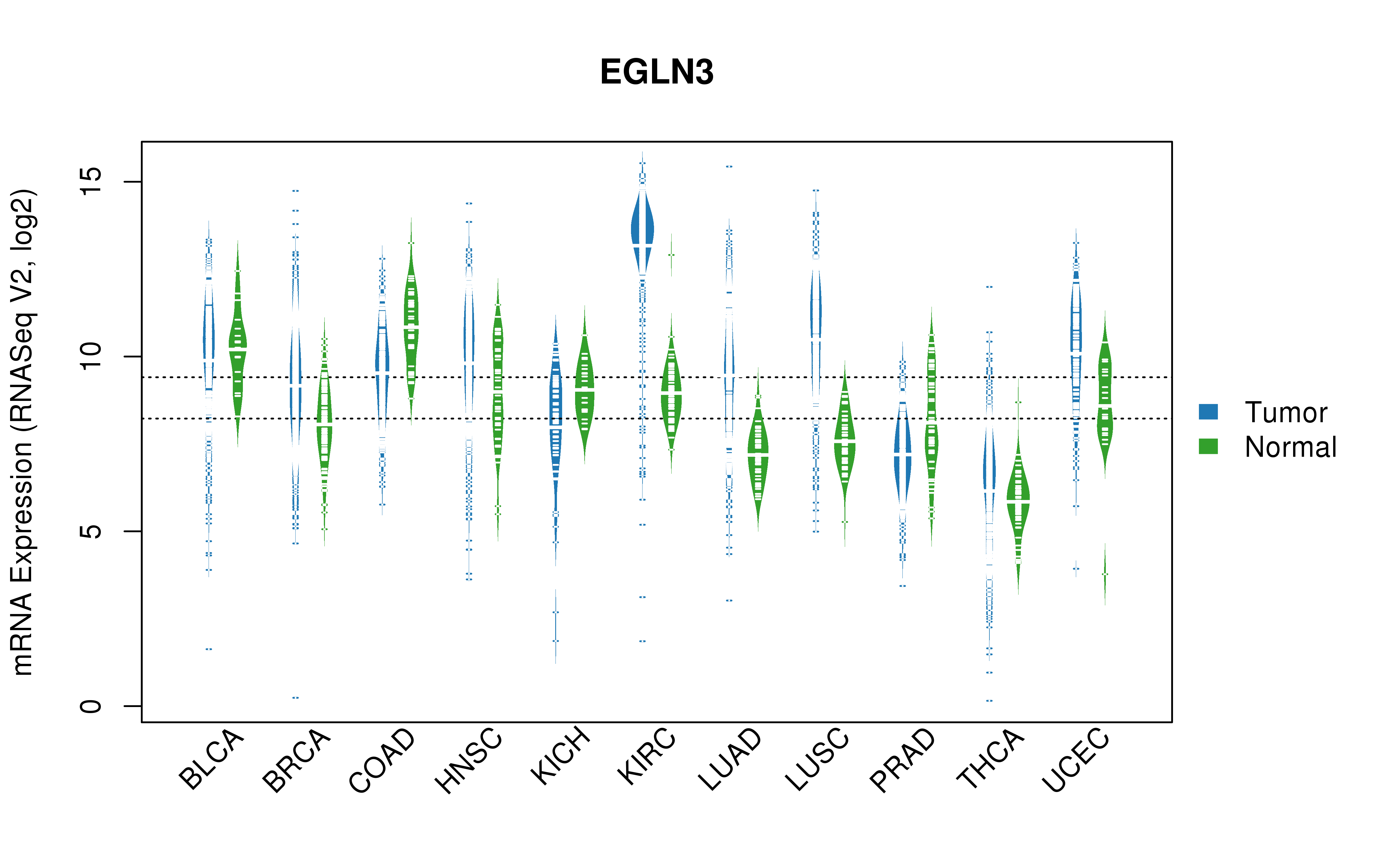 TCGA pan-cancer gene expression summary; We extracted RNASeqV2 normalized gene expression data from TCGA using the R package TCGA-Assembler. All public data files on TCGA DCC data server were gathered on Jan-05-2015.