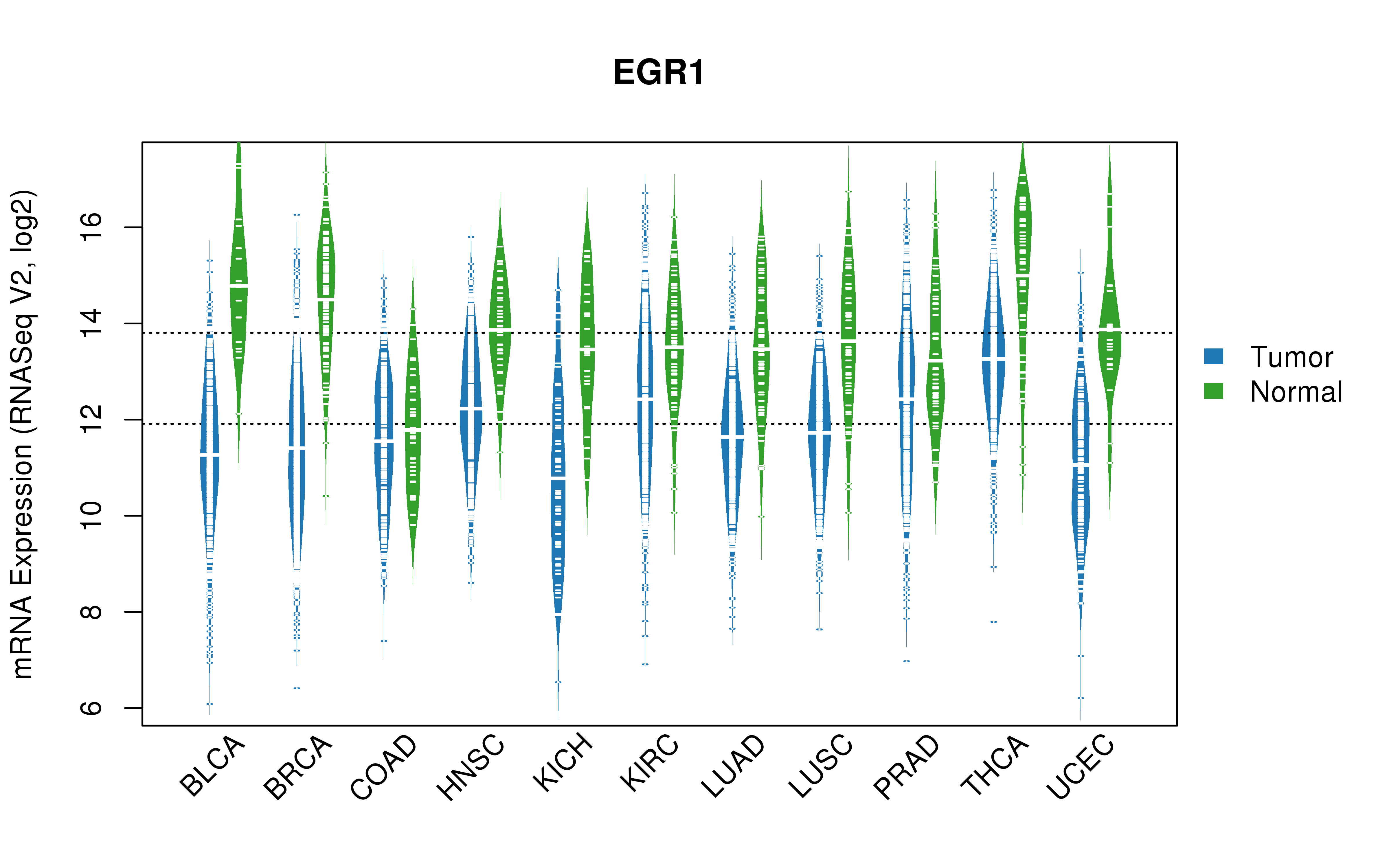 TCGA pan-cancer gene expression summary; We extracted RNASeqV2 normalized gene expression data from TCGA using the R package TCGA-Assembler. All public data files on TCGA DCC data server were gathered on Jan-05-2015.