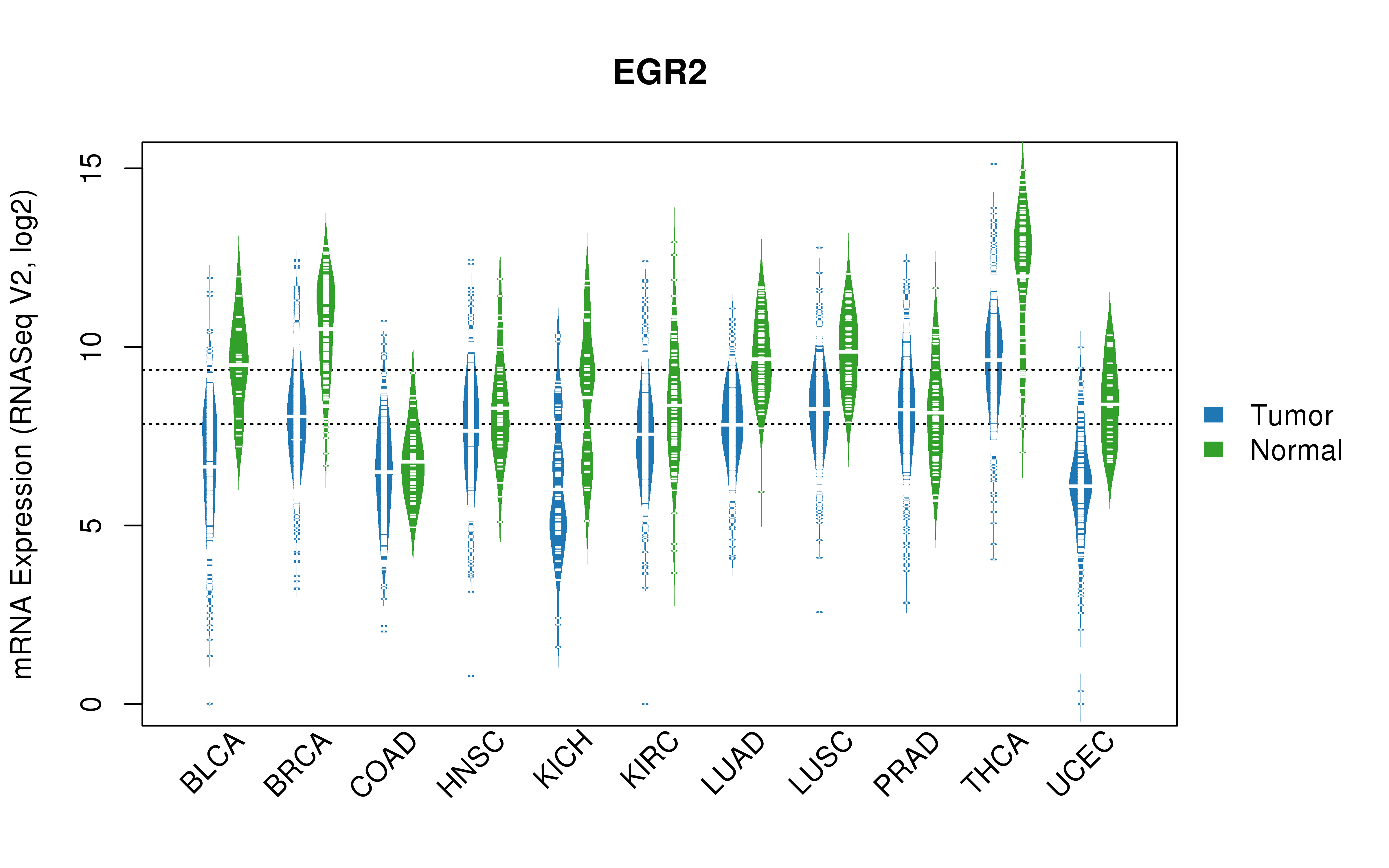 TCGA pan-cancer gene expression summary; We extracted RNASeqV2 normalized gene expression data from TCGA using the R package TCGA-Assembler. All public data files on TCGA DCC data server were gathered on Jan-05-2015.