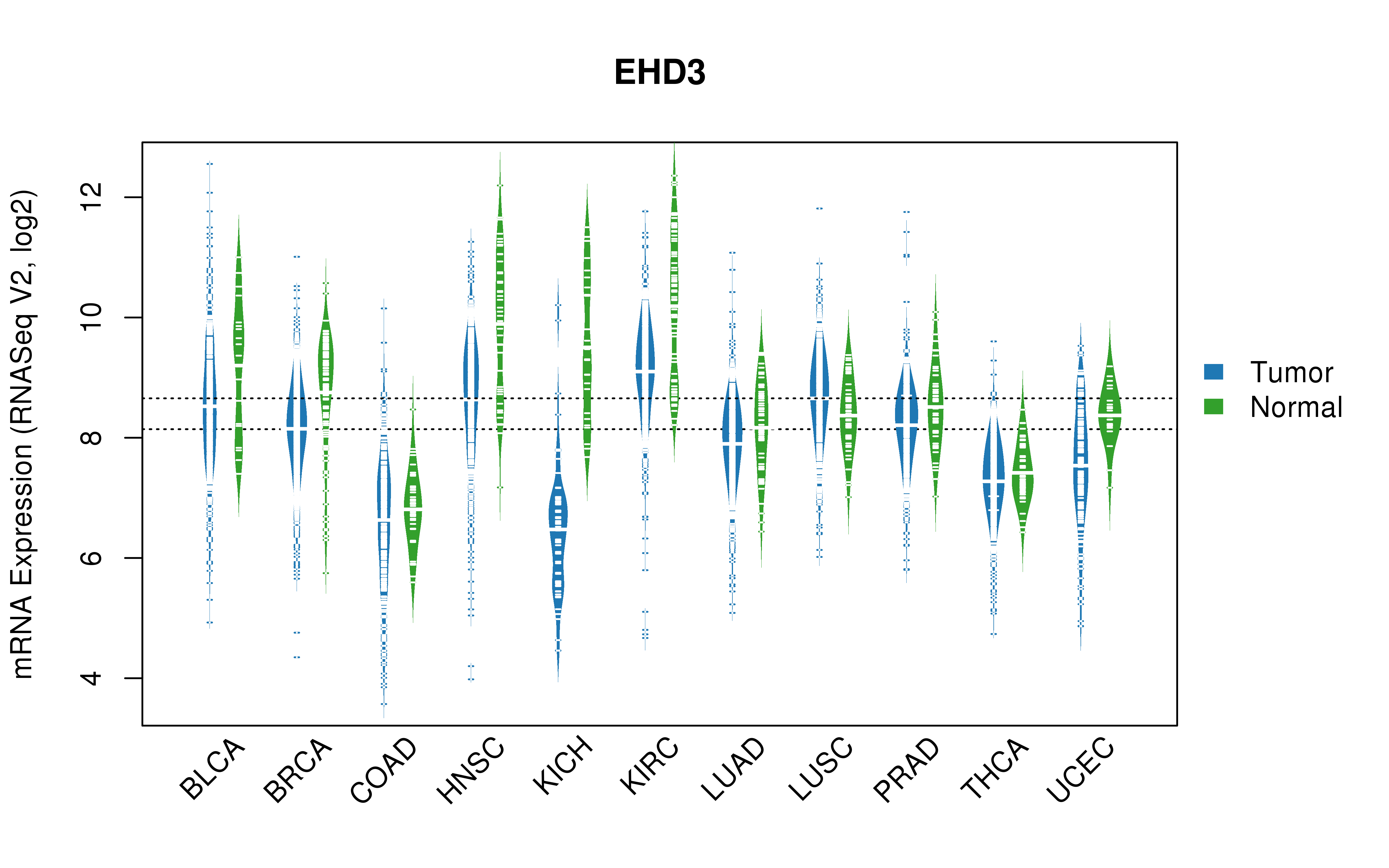 TCGA pan-cancer gene expression summary; We extracted RNASeqV2 normalized gene expression data from TCGA using the R package TCGA-Assembler. All public data files on TCGA DCC data server were gathered on Jan-05-2015.