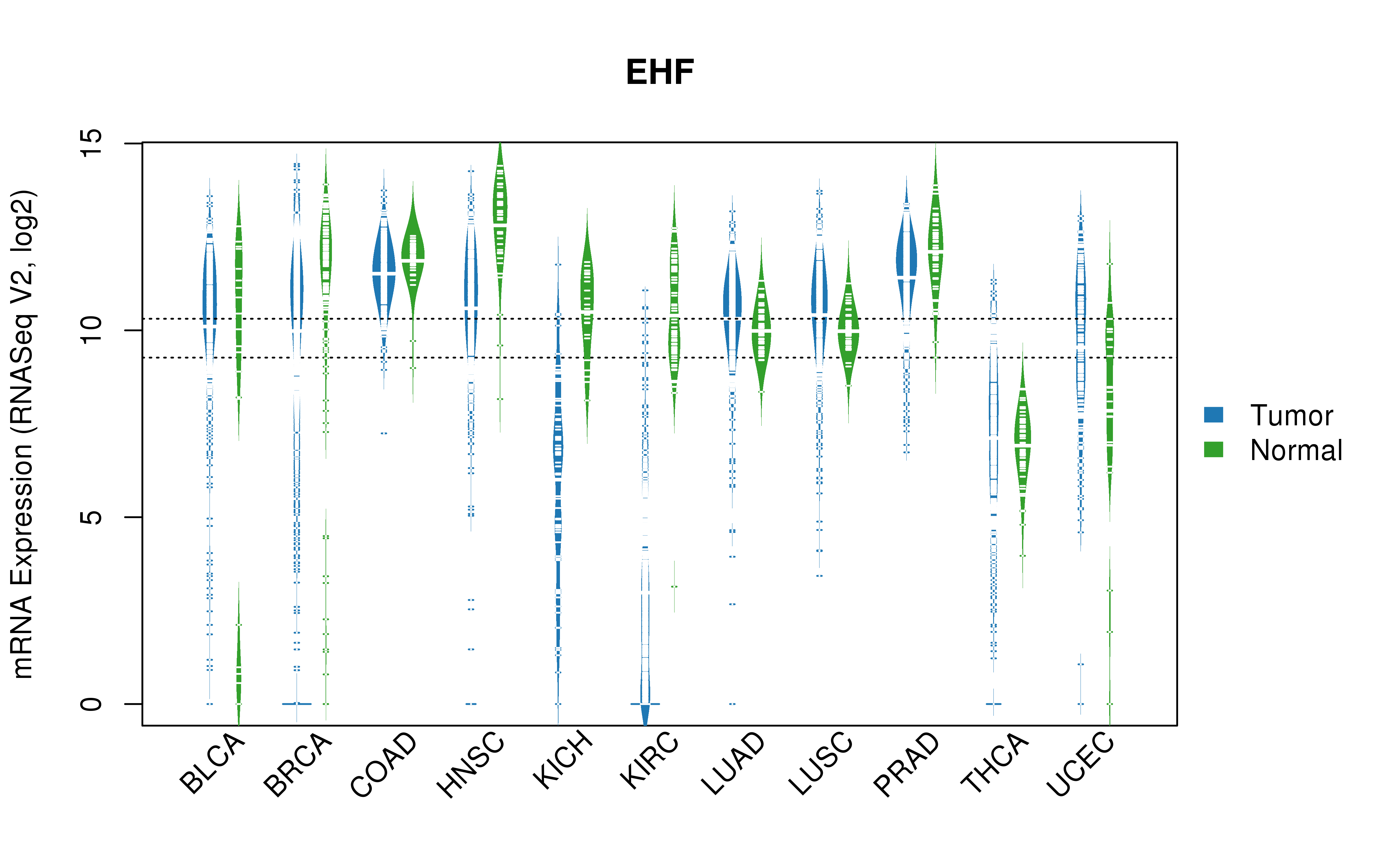 TCGA pan-cancer gene expression summary; We extracted RNASeqV2 normalized gene expression data from TCGA using the R package TCGA-Assembler. All public data files on TCGA DCC data server were gathered on Jan-05-2015.