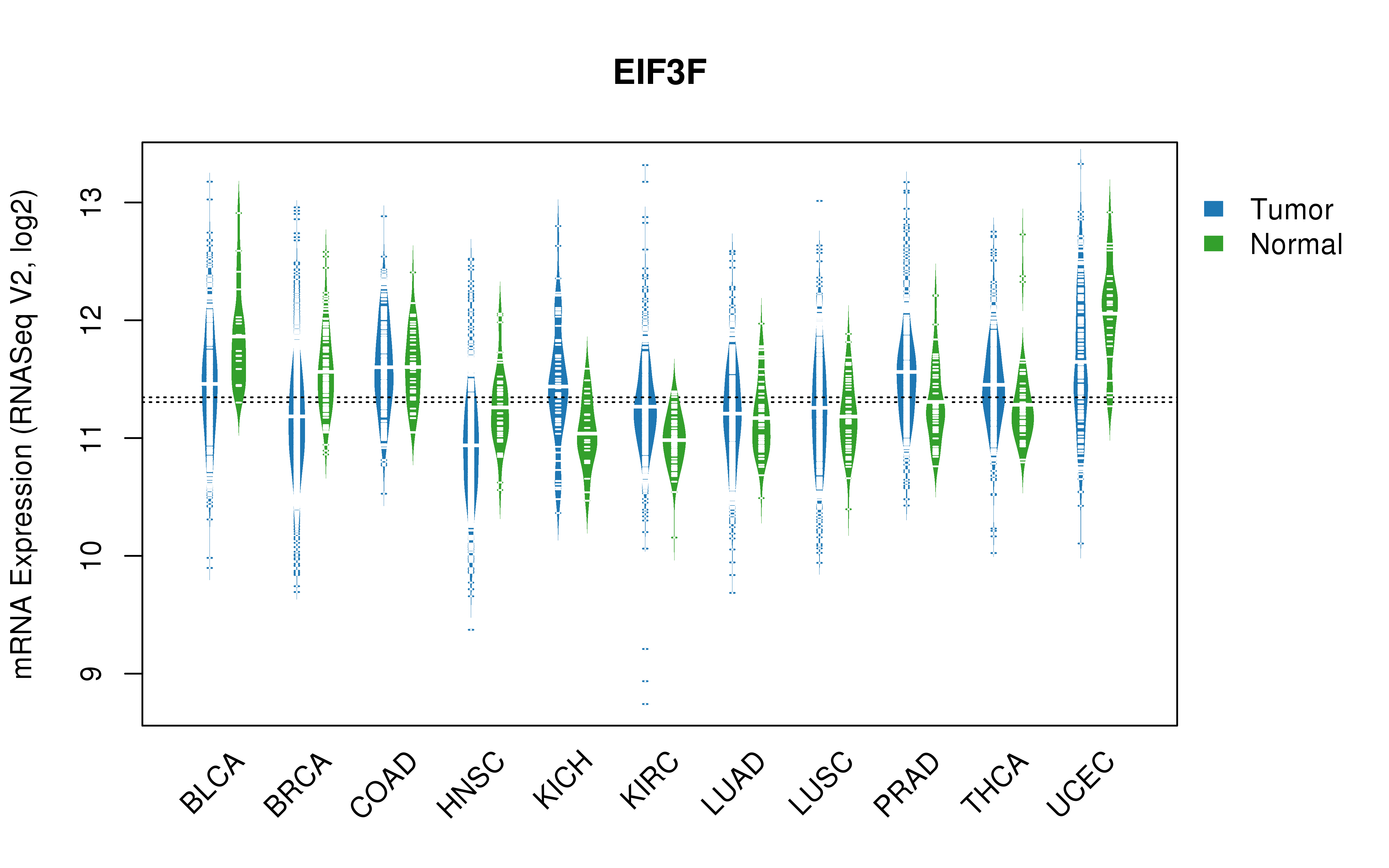 TCGA pan-cancer gene expression summary; We extracted RNASeqV2 normalized gene expression data from TCGA using the R package TCGA-Assembler. All public data files on TCGA DCC data server were gathered on Jan-05-2015.