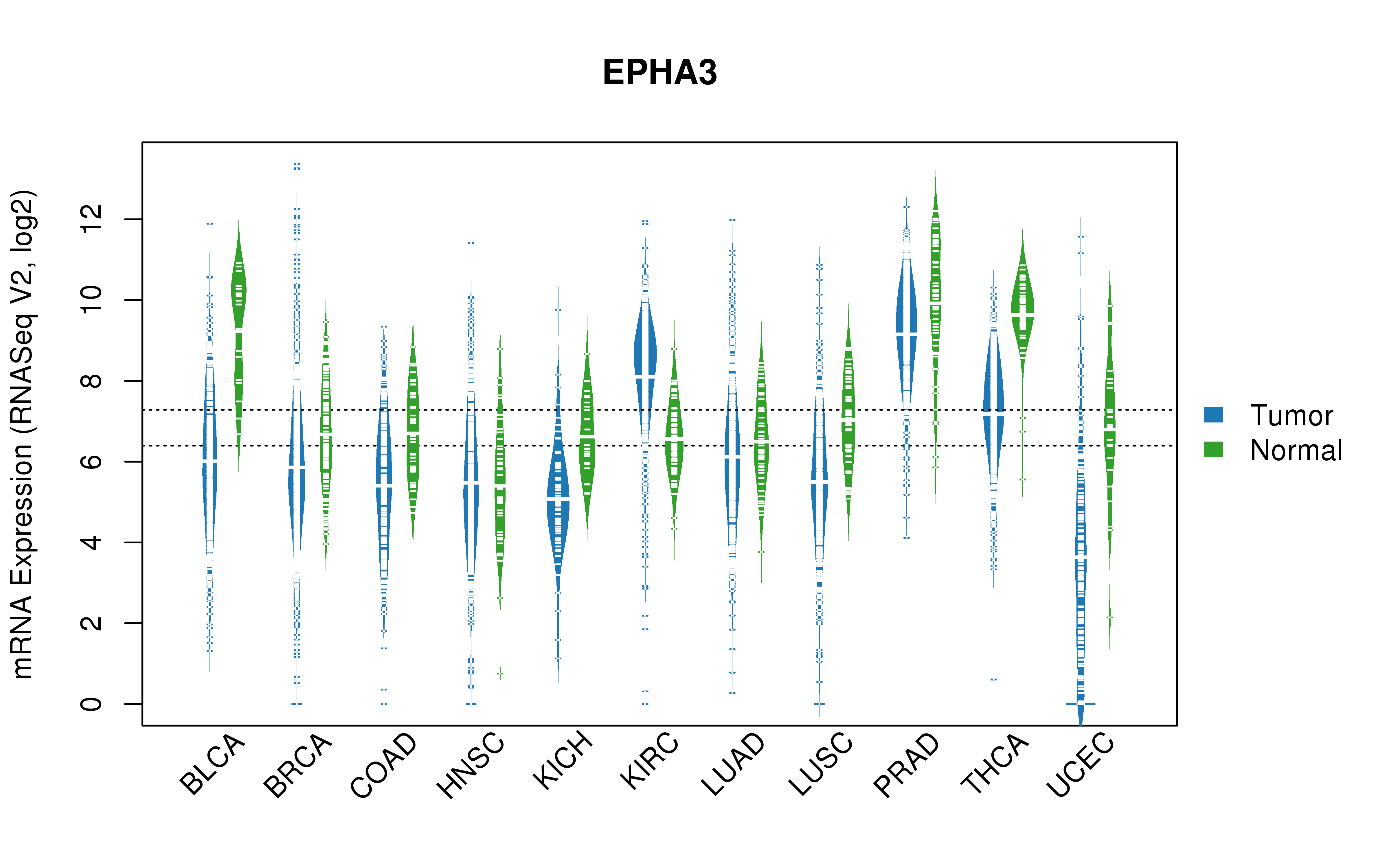 TCGA pan-cancer gene expression summary; We extracted RNASeqV2 normalized gene expression data from TCGA using the R package TCGA-Assembler. All public data files on TCGA DCC data server were gathered on Jan-05-2015.