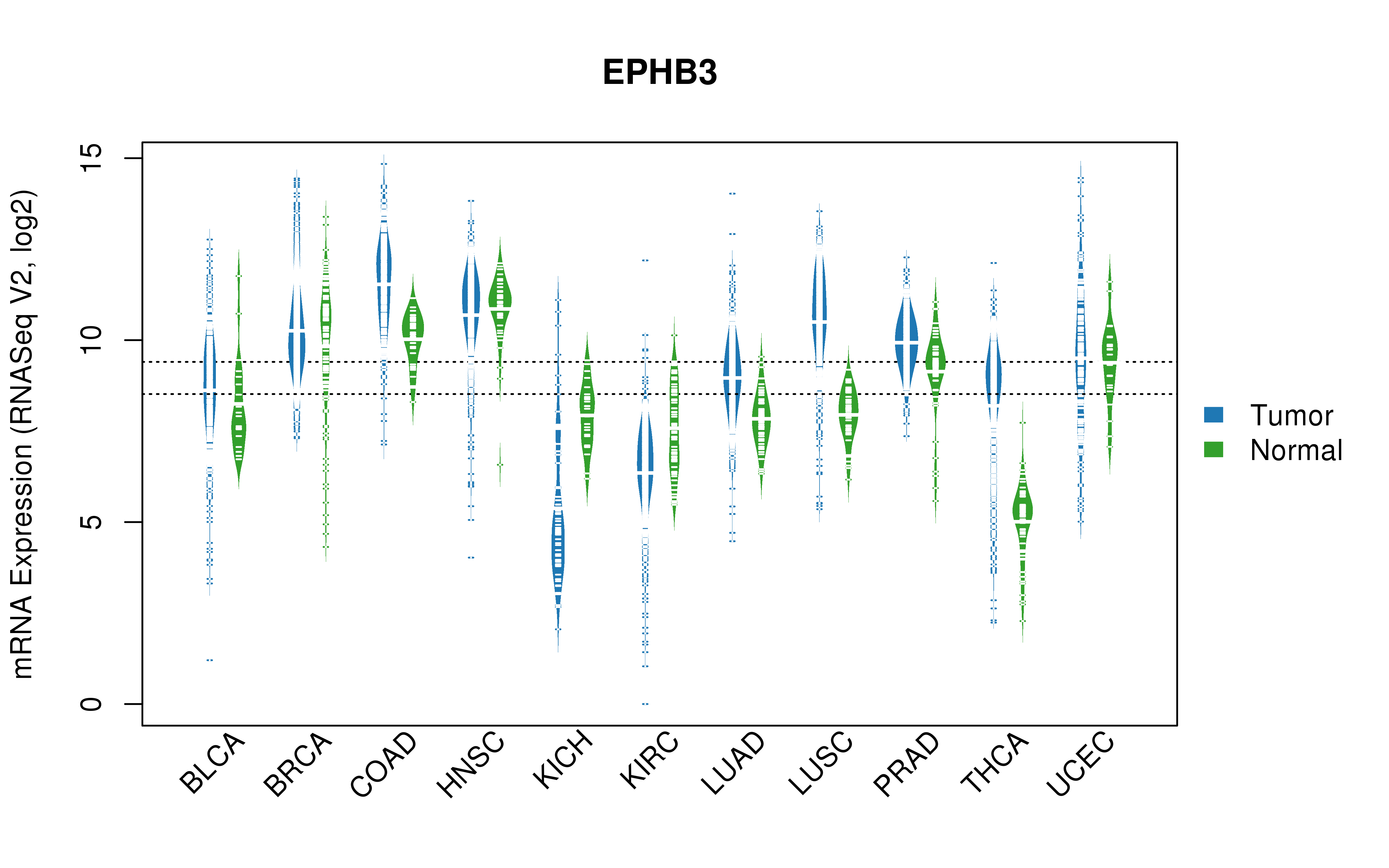 TCGA pan-cancer gene expression summary; We extracted RNASeqV2 normalized gene expression data from TCGA using the R package TCGA-Assembler. All public data files on TCGA DCC data server were gathered on Jan-05-2015.