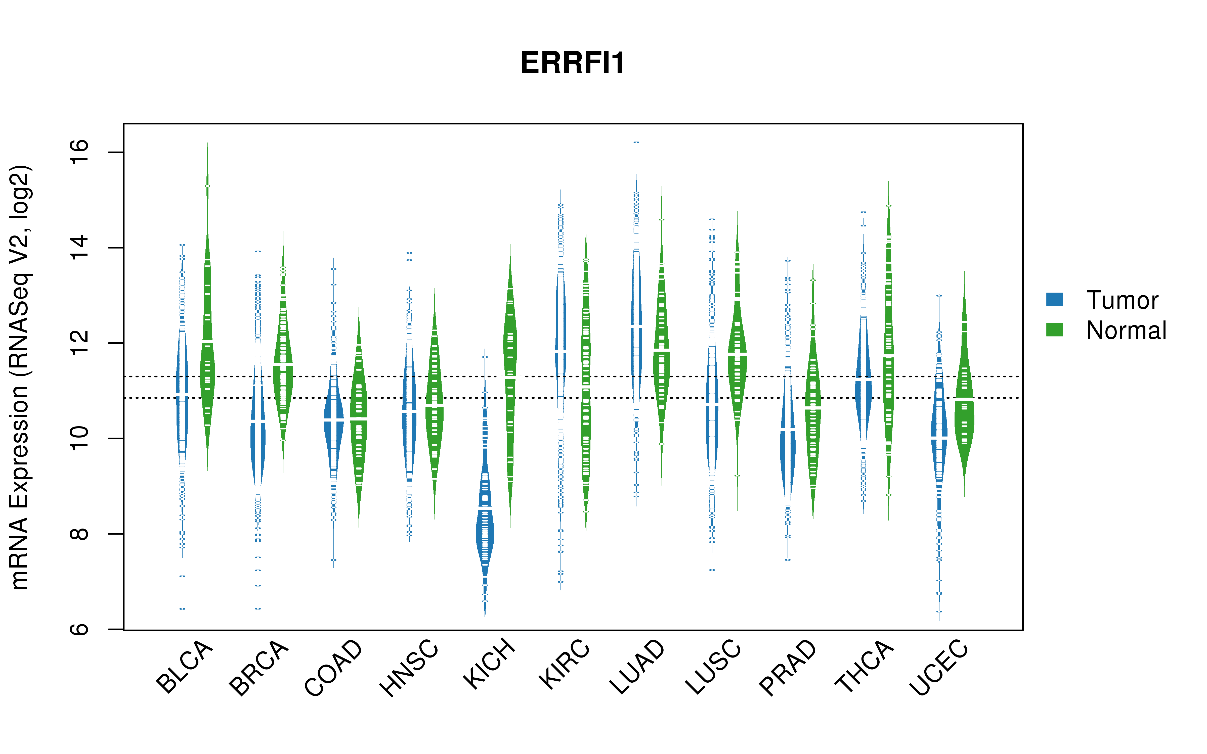 TCGA pan-cancer gene expression summary; We extracted RNASeqV2 normalized gene expression data from TCGA using the R package TCGA-Assembler. All public data files on TCGA DCC data server were gathered on Jan-05-2015.