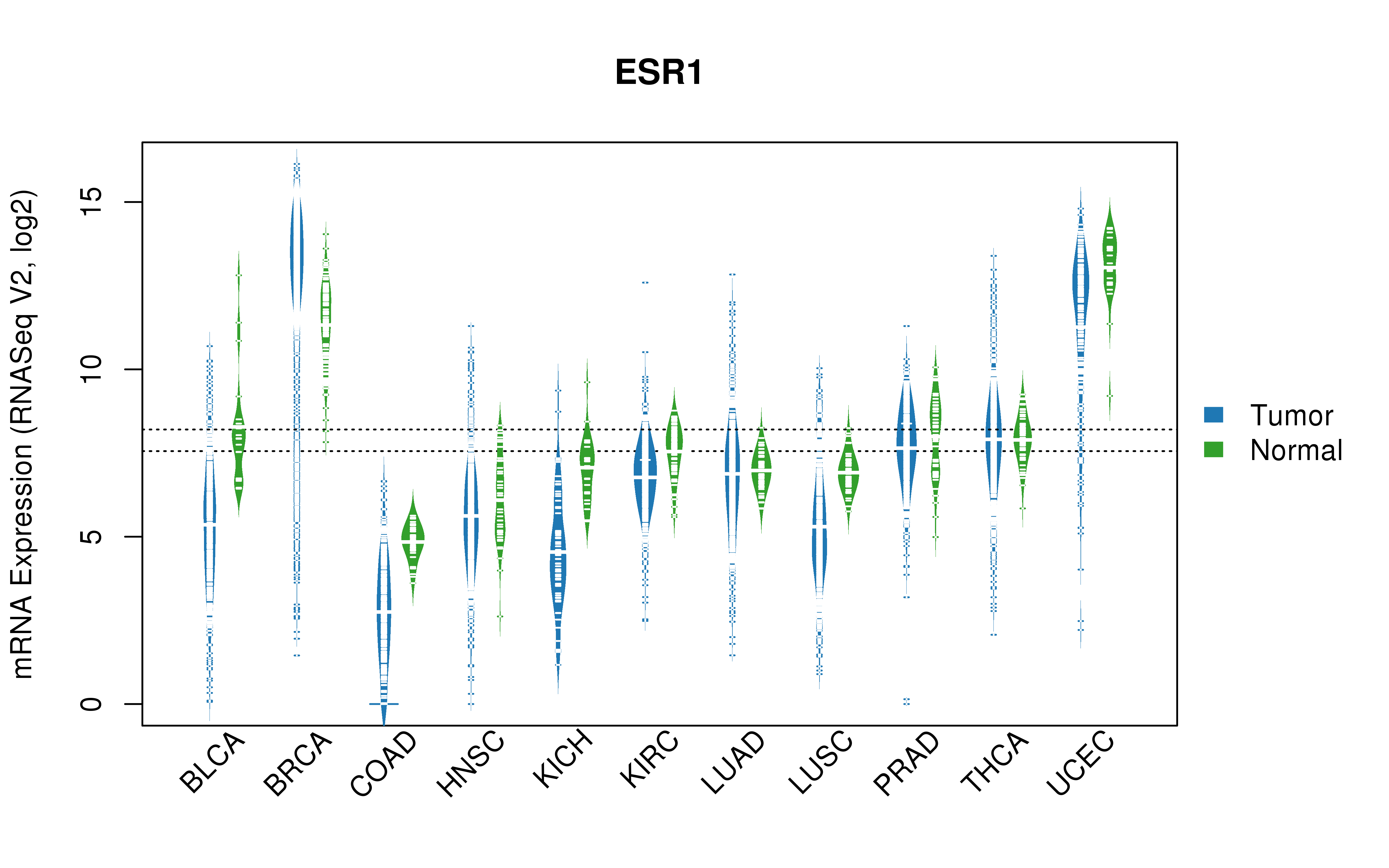 TCGA pan-cancer gene expression summary; We extracted RNASeqV2 normalized gene expression data from TCGA using the R package TCGA-Assembler. All public data files on TCGA DCC data server were gathered on Jan-05-2015.