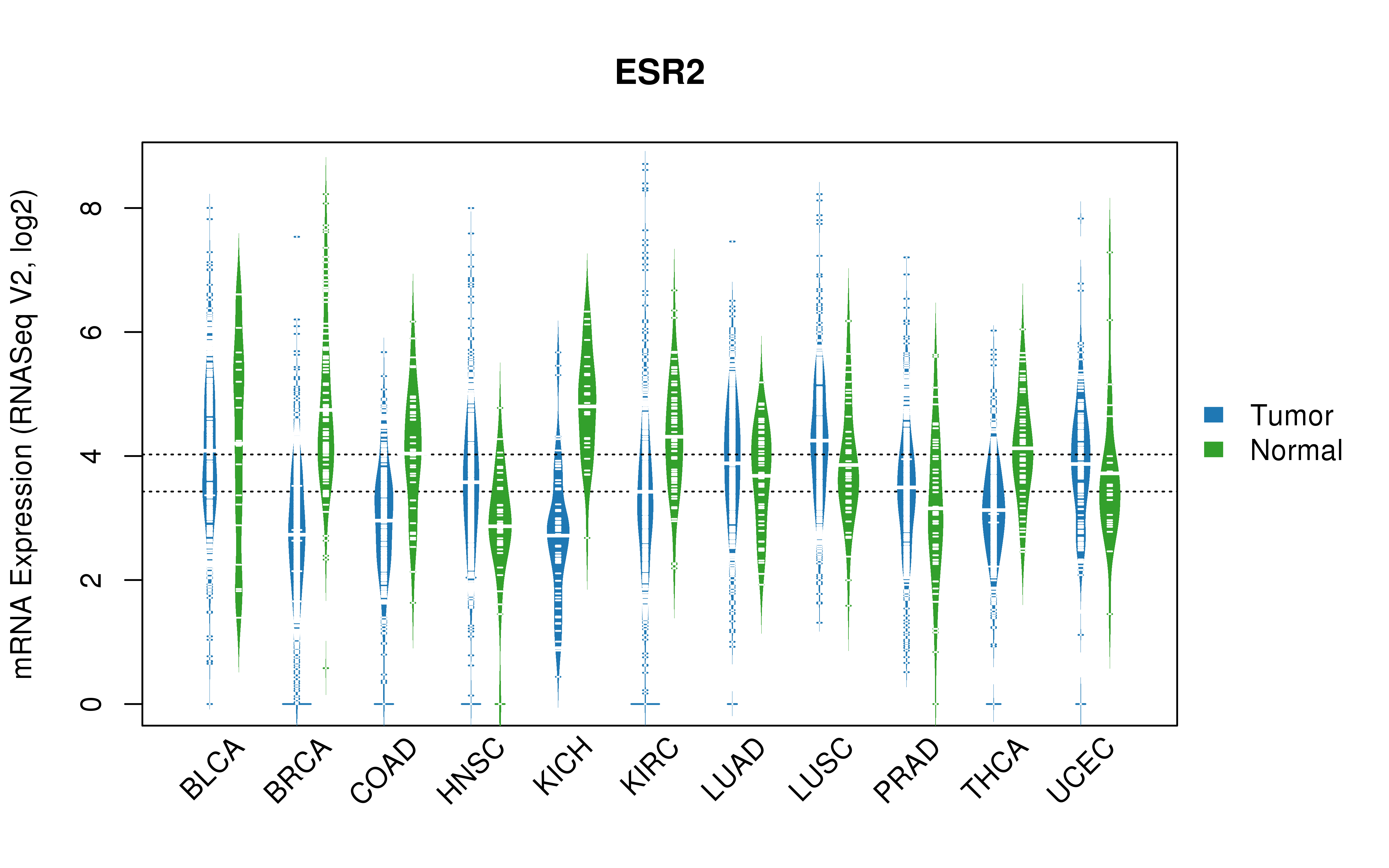 TCGA pan-cancer gene expression summary; We extracted RNASeqV2 normalized gene expression data from TCGA using the R package TCGA-Assembler. All public data files on TCGA DCC data server were gathered on Jan-05-2015.