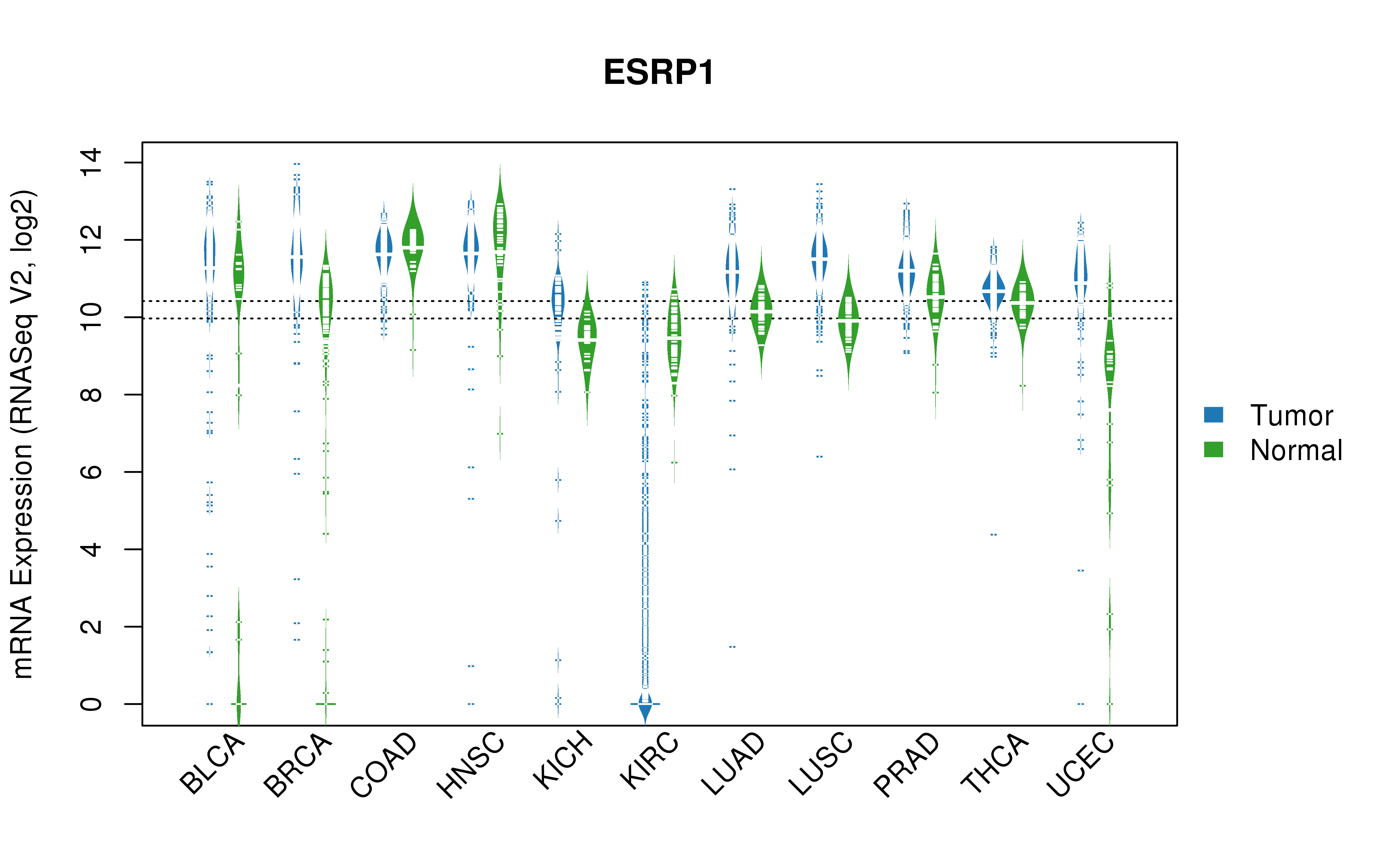 TCGA pan-cancer gene expression summary; We extracted RNASeqV2 normalized gene expression data from TCGA using the R package TCGA-Assembler. All public data files on TCGA DCC data server were gathered on Jan-05-2015.