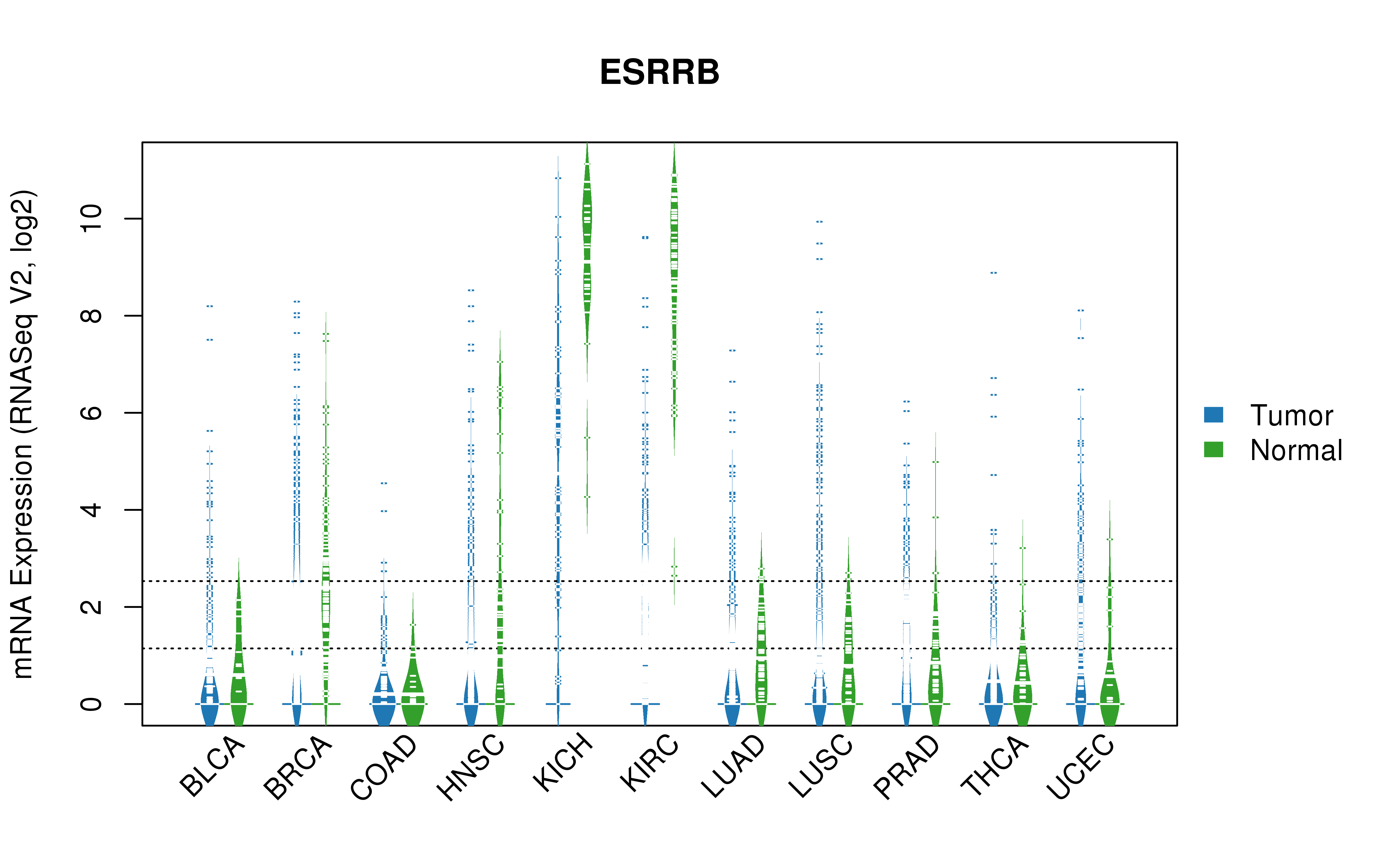 TCGA pan-cancer gene expression summary; We extracted RNASeqV2 normalized gene expression data from TCGA using the R package TCGA-Assembler. All public data files on TCGA DCC data server were gathered on Jan-05-2015.