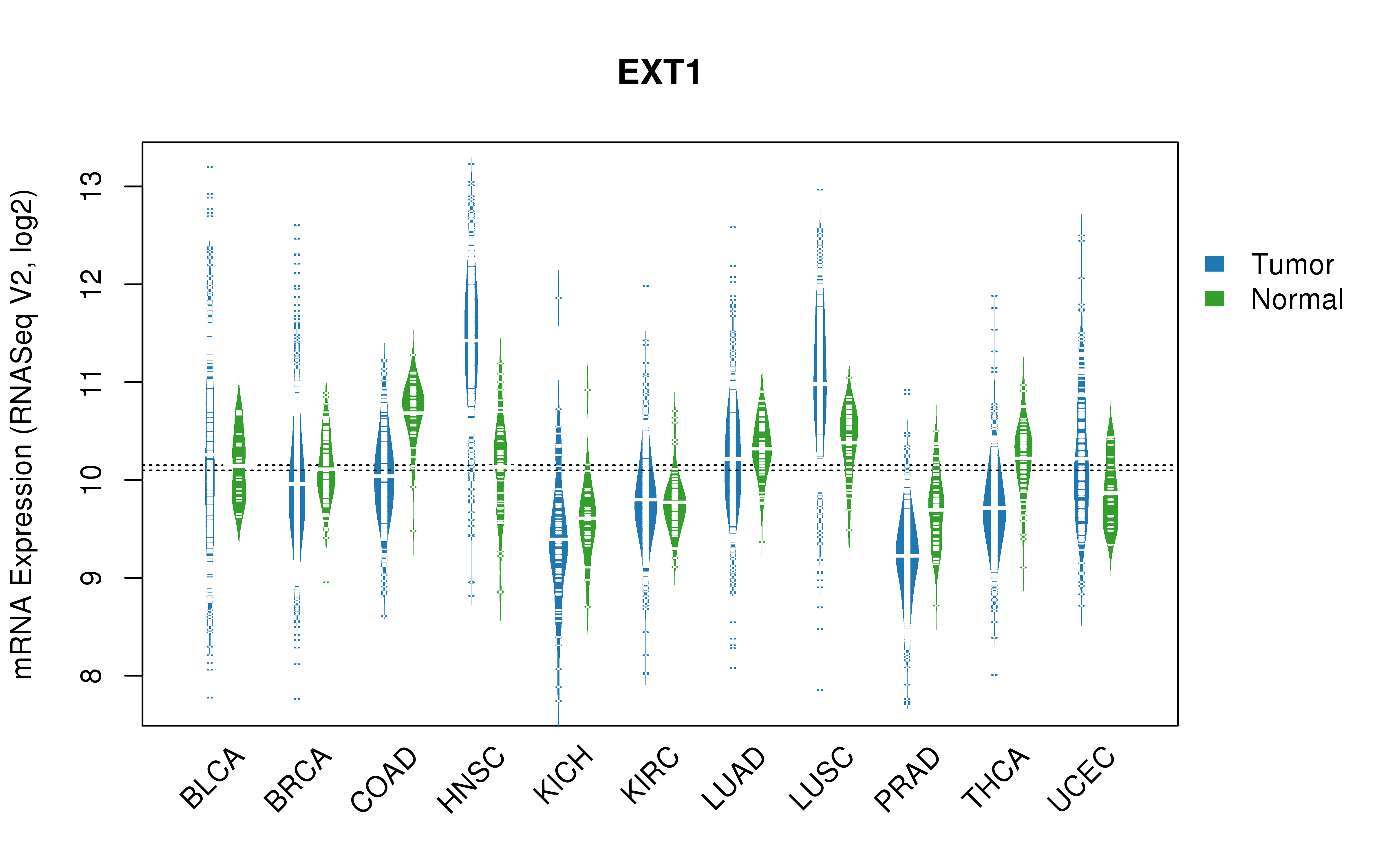 TCGA pan-cancer gene expression summary; We extracted RNASeqV2 normalized gene expression data from TCGA using the R package TCGA-Assembler. All public data files on TCGA DCC data server were gathered on Jan-05-2015.