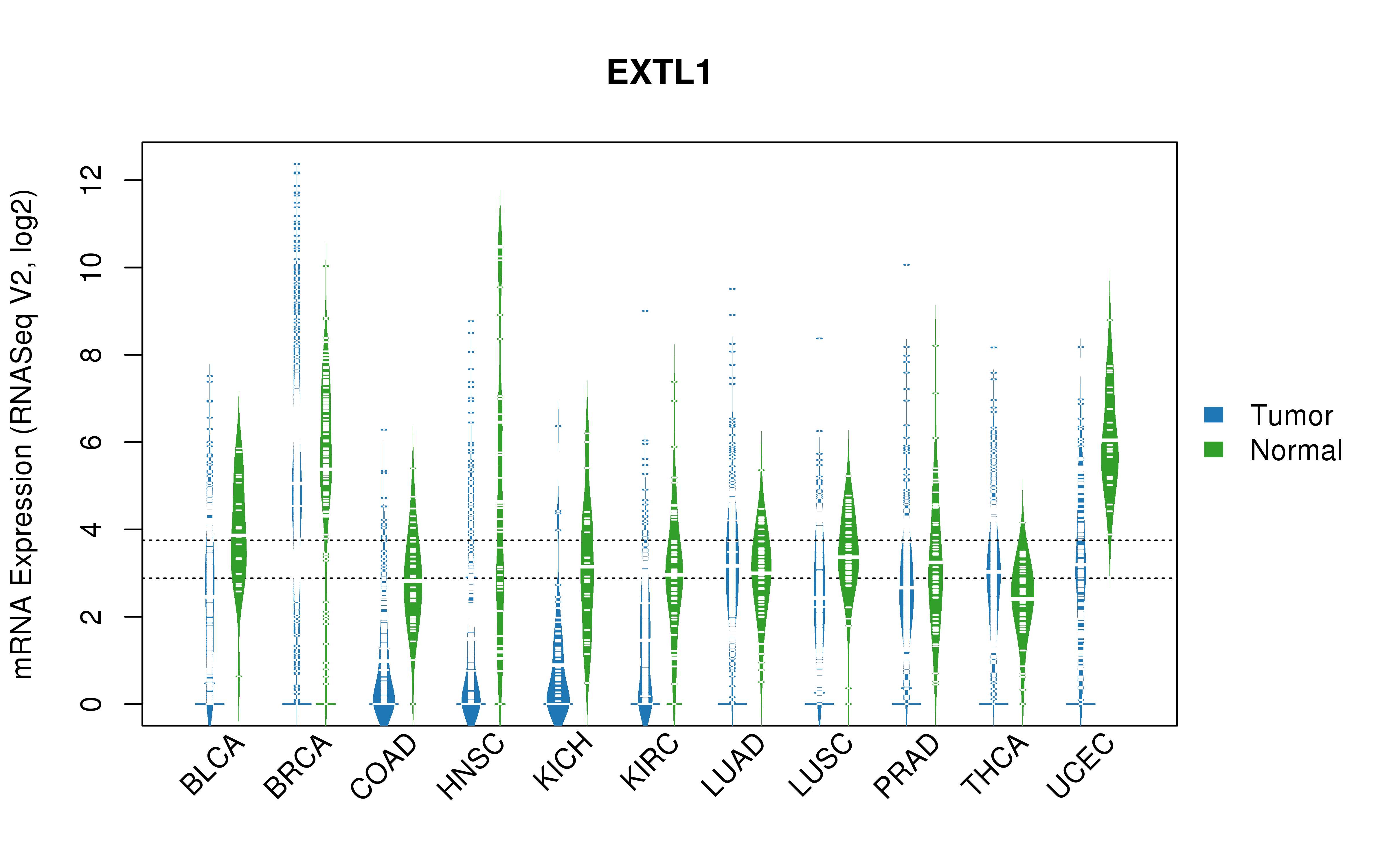 TCGA pan-cancer gene expression summary; We extracted RNASeqV2 normalized gene expression data from TCGA using the R package TCGA-Assembler. All public data files on TCGA DCC data server were gathered on Jan-05-2015.