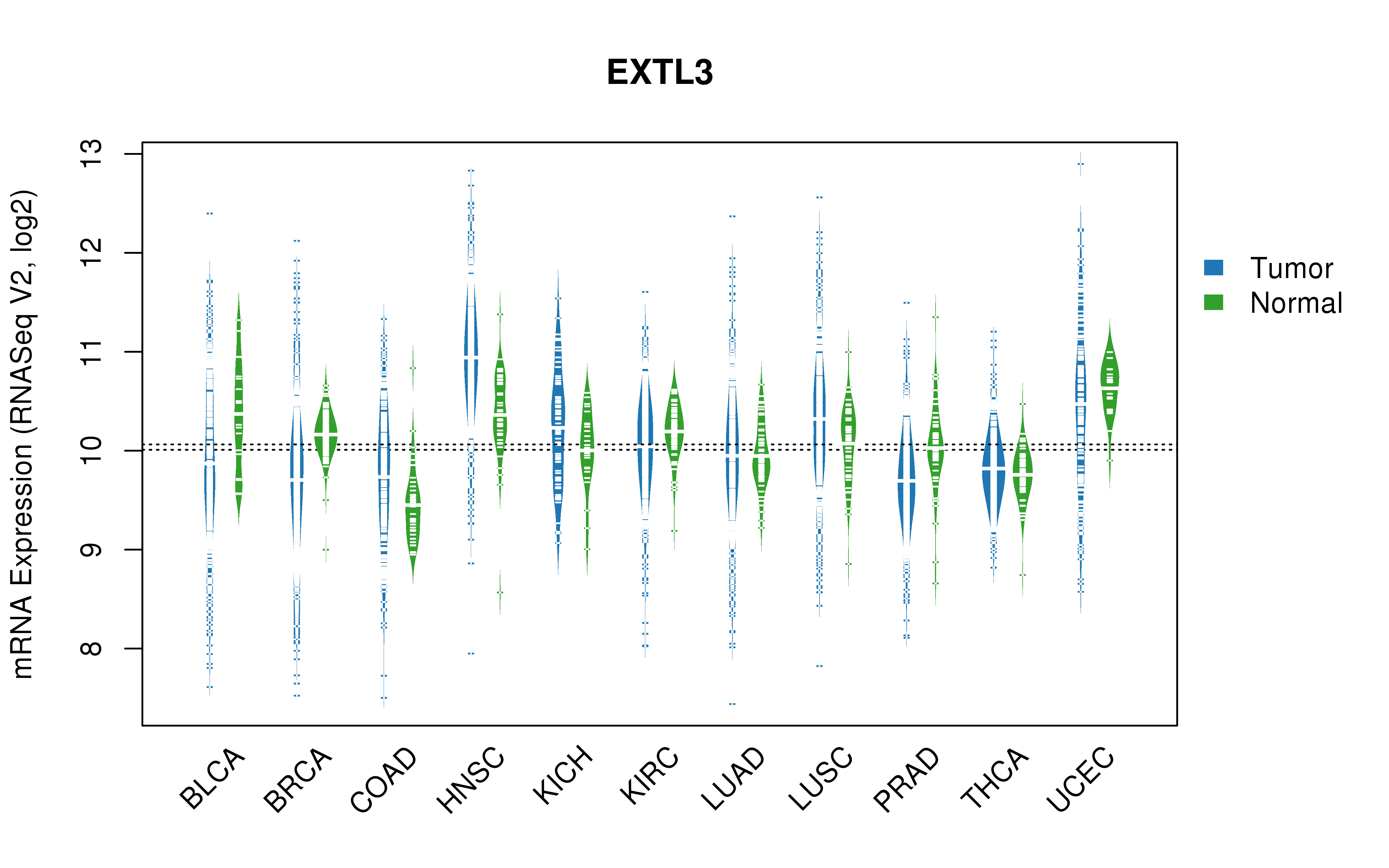 TCGA pan-cancer gene expression summary; We extracted RNASeqV2 normalized gene expression data from TCGA using the R package TCGA-Assembler. All public data files on TCGA DCC data server were gathered on Jan-05-2015.