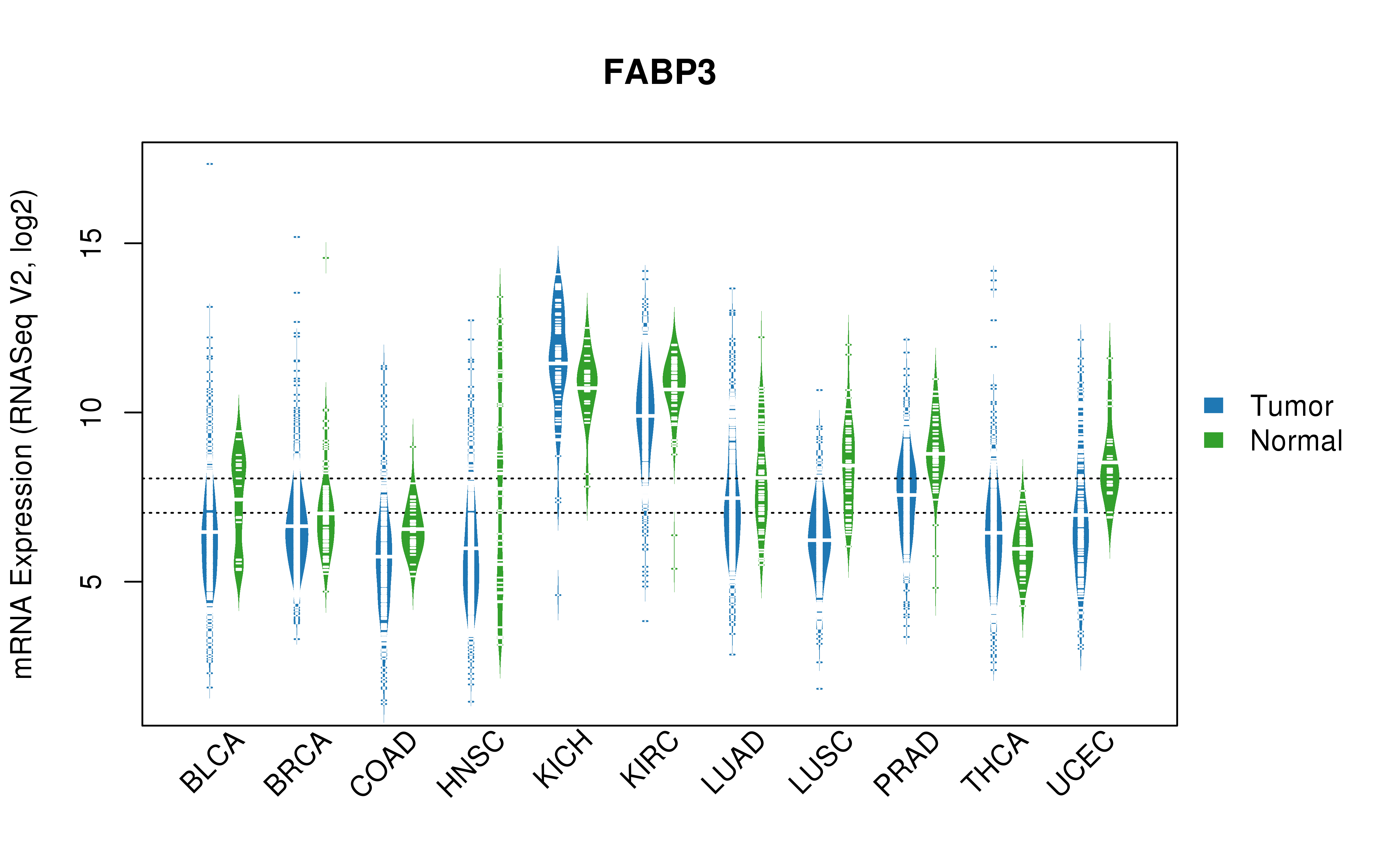 TCGA pan-cancer gene expression summary; We extracted RNASeqV2 normalized gene expression data from TCGA using the R package TCGA-Assembler. All public data files on TCGA DCC data server were gathered on Jan-05-2015.