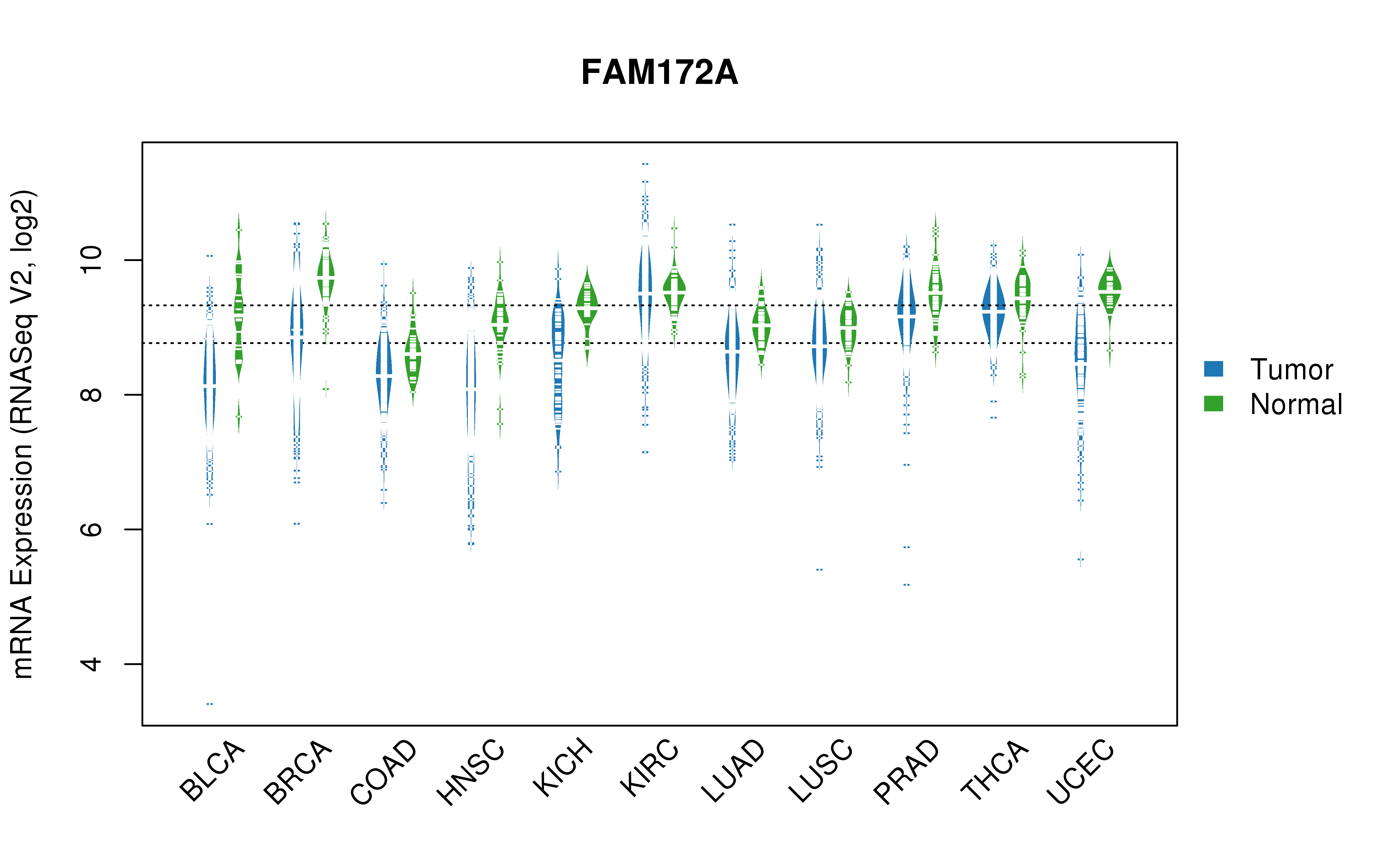 TCGA pan-cancer gene expression summary; We extracted RNASeqV2 normalized gene expression data from TCGA using the R package TCGA-Assembler. All public data files on TCGA DCC data server were gathered on Jan-05-2015.