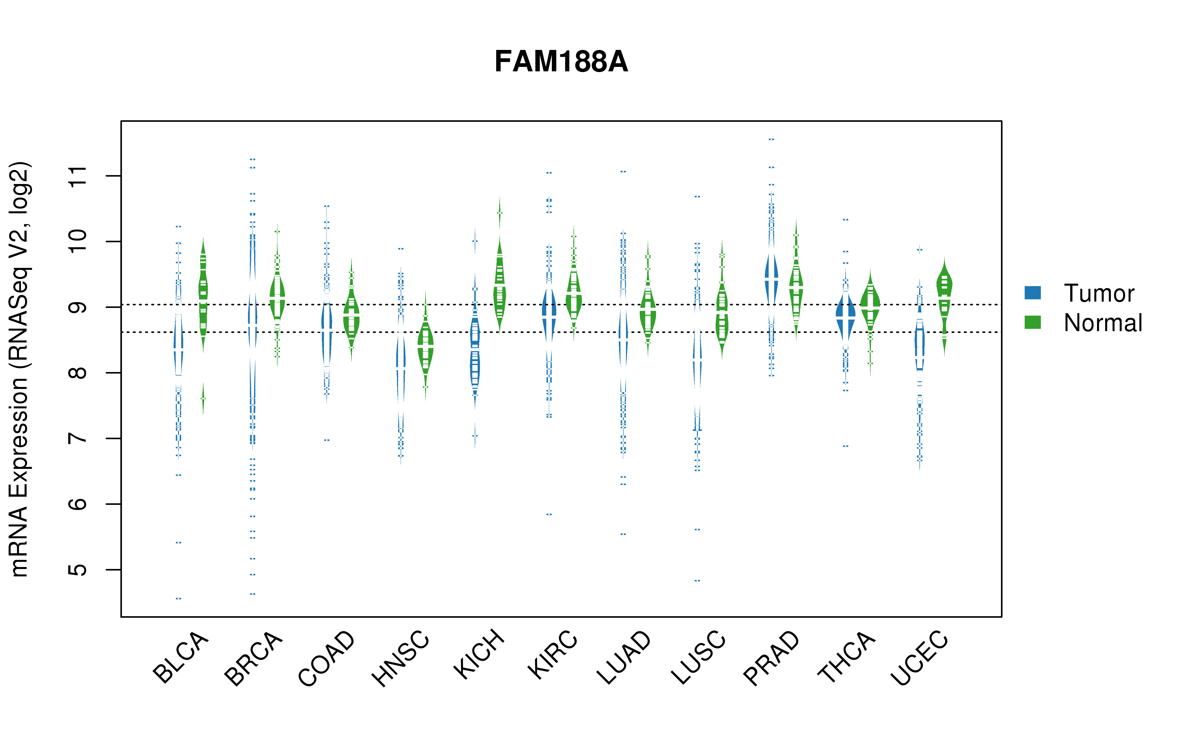 TCGA pan-cancer gene expression summary; We extracted RNASeqV2 normalized gene expression data from TCGA using the R package TCGA-Assembler. All public data files on TCGA DCC data server were gathered on Jan-05-2015.