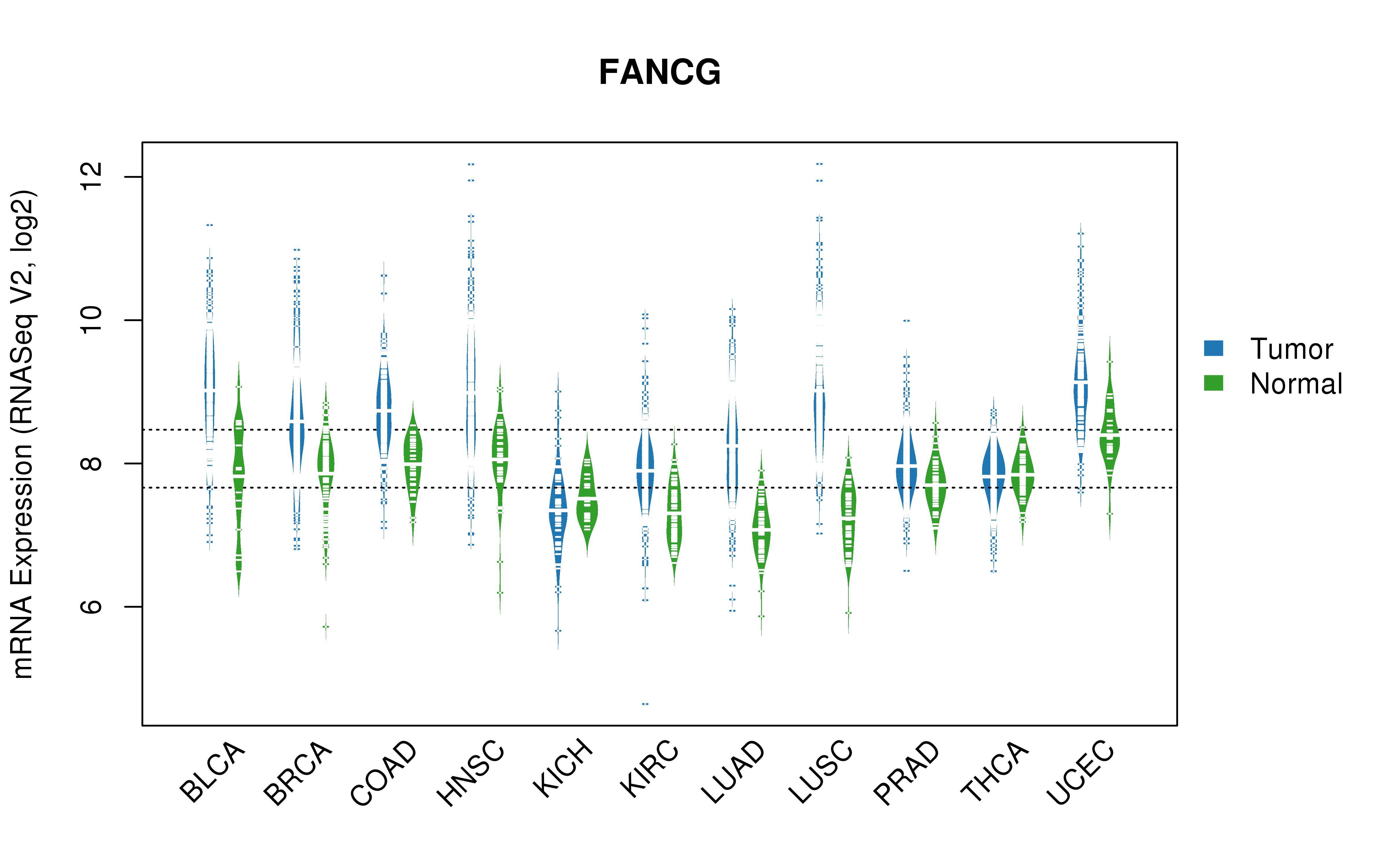 TCGA pan-cancer gene expression summary; We extracted RNASeqV2 normalized gene expression data from TCGA using the R package TCGA-Assembler. All public data files on TCGA DCC data server were gathered on Jan-05-2015.