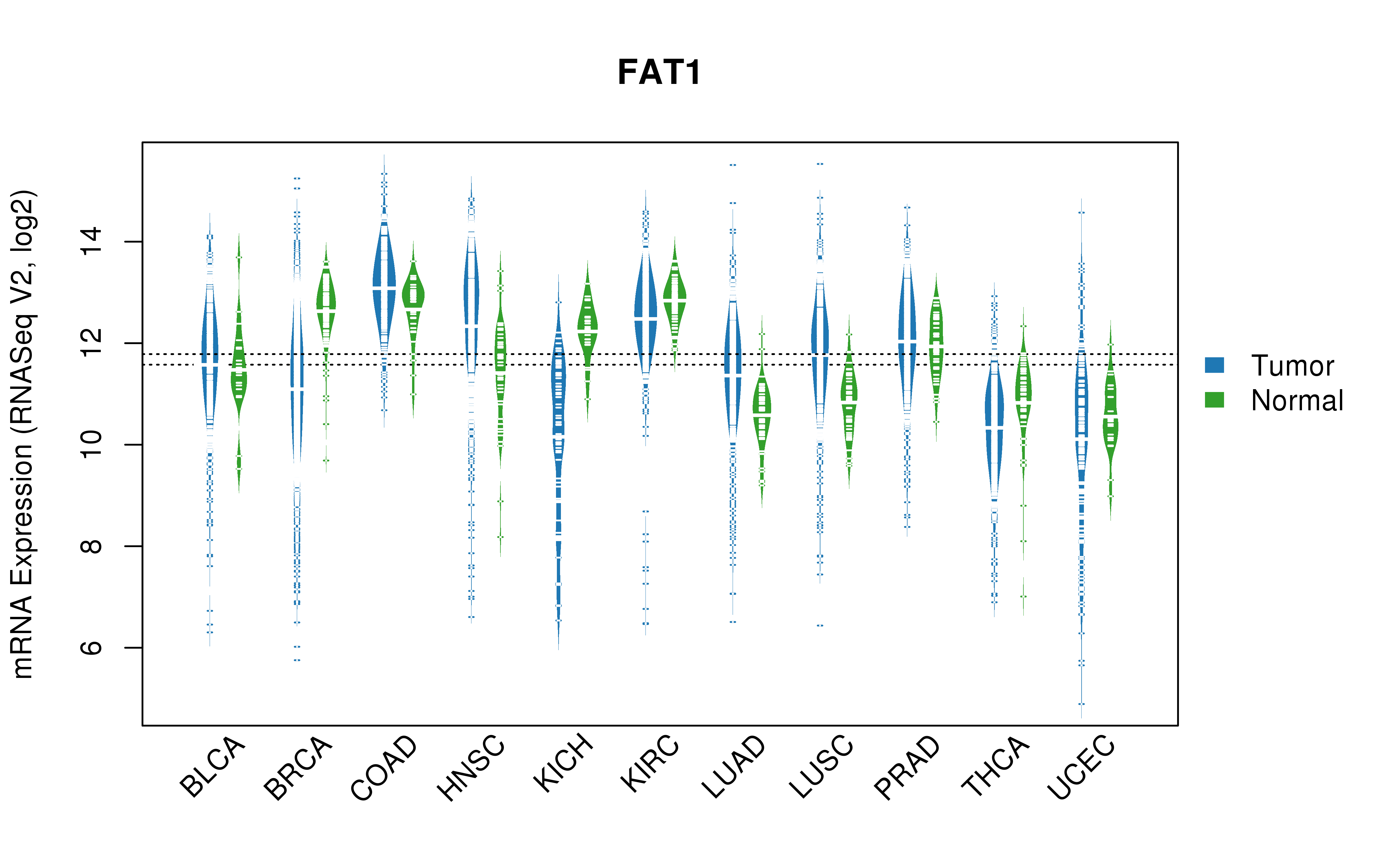 TCGA pan-cancer gene expression summary; We extracted RNASeqV2 normalized gene expression data from TCGA using the R package TCGA-Assembler. All public data files on TCGA DCC data server were gathered on Jan-05-2015.