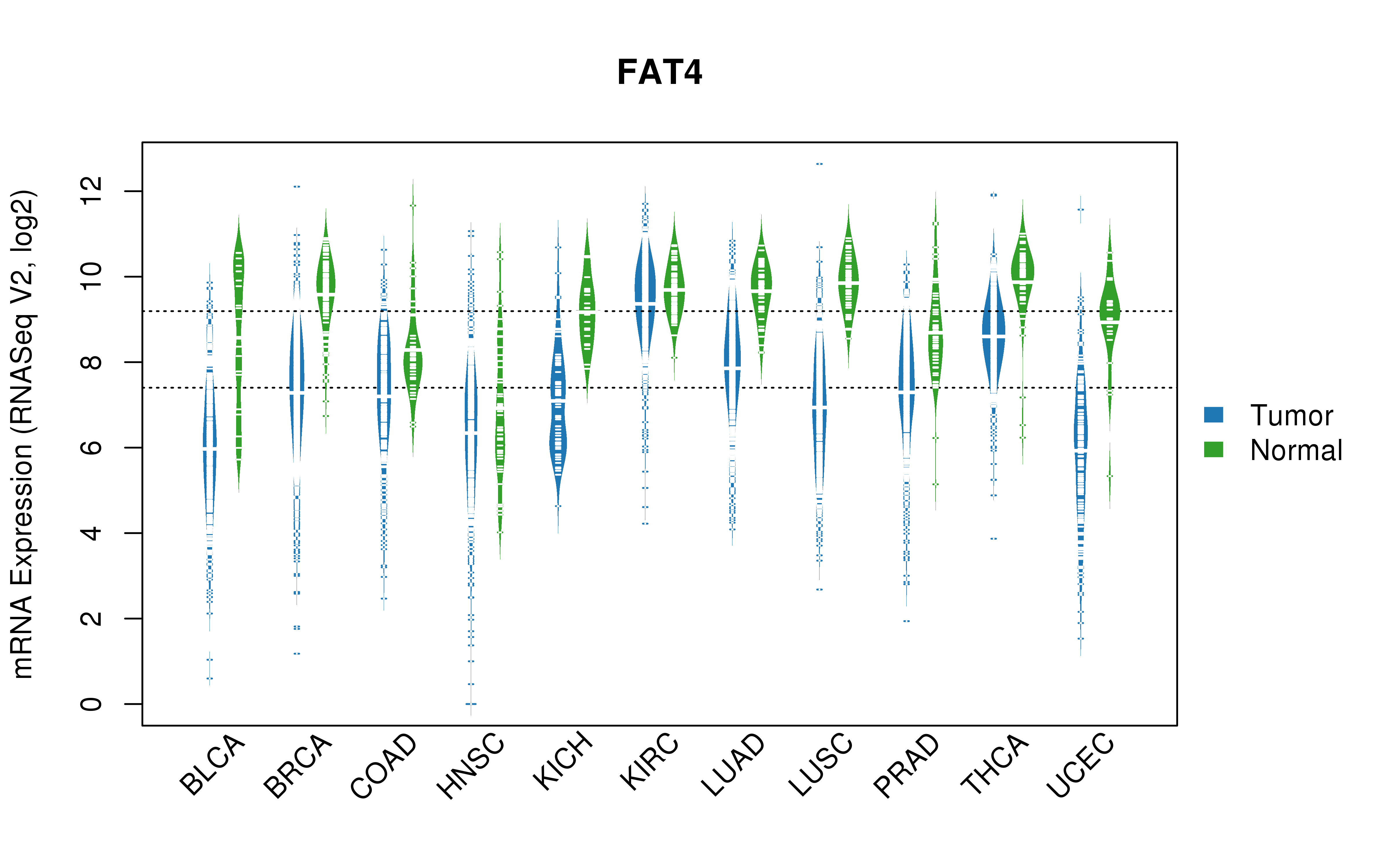 TCGA pan-cancer gene expression summary; We extracted RNASeqV2 normalized gene expression data from TCGA using the R package TCGA-Assembler. All public data files on TCGA DCC data server were gathered on Jan-05-2015.