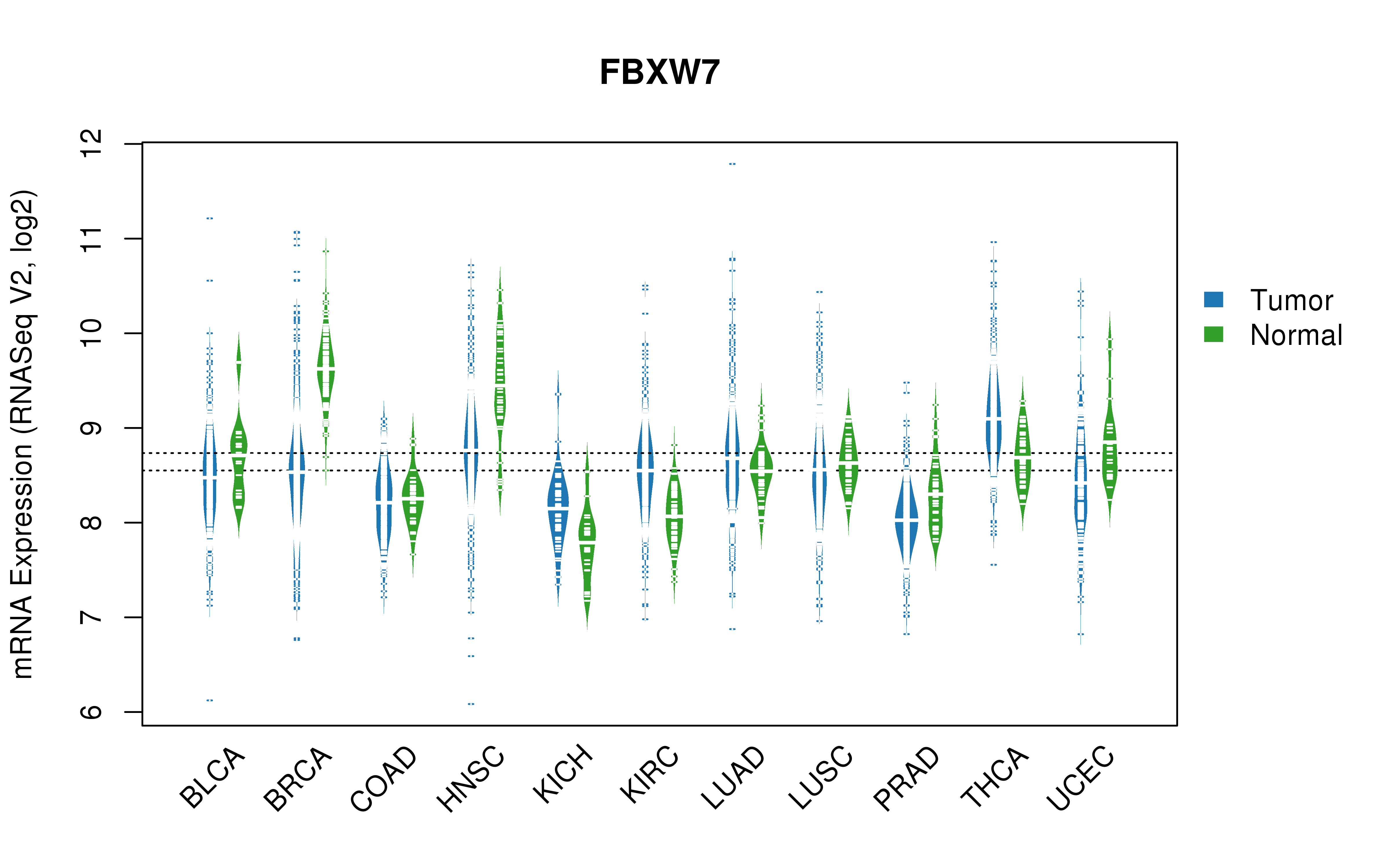 TCGA pan-cancer gene expression summary; We extracted RNASeqV2 normalized gene expression data from TCGA using the R package TCGA-Assembler. All public data files on TCGA DCC data server were gathered on Jan-05-2015.