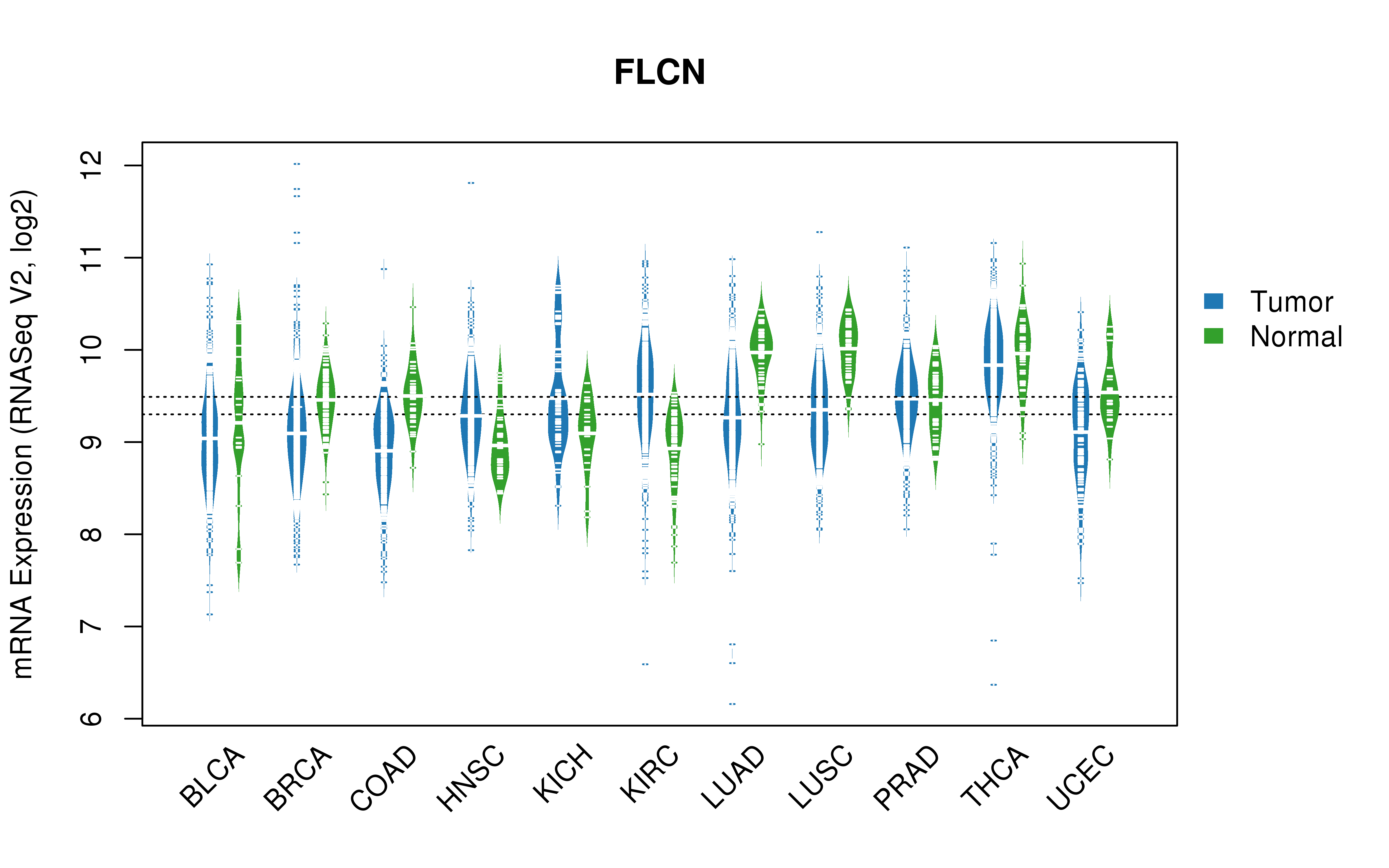 TCGA pan-cancer gene expression summary; We extracted RNASeqV2 normalized gene expression data from TCGA using the R package TCGA-Assembler. All public data files on TCGA DCC data server were gathered on Jan-05-2015.