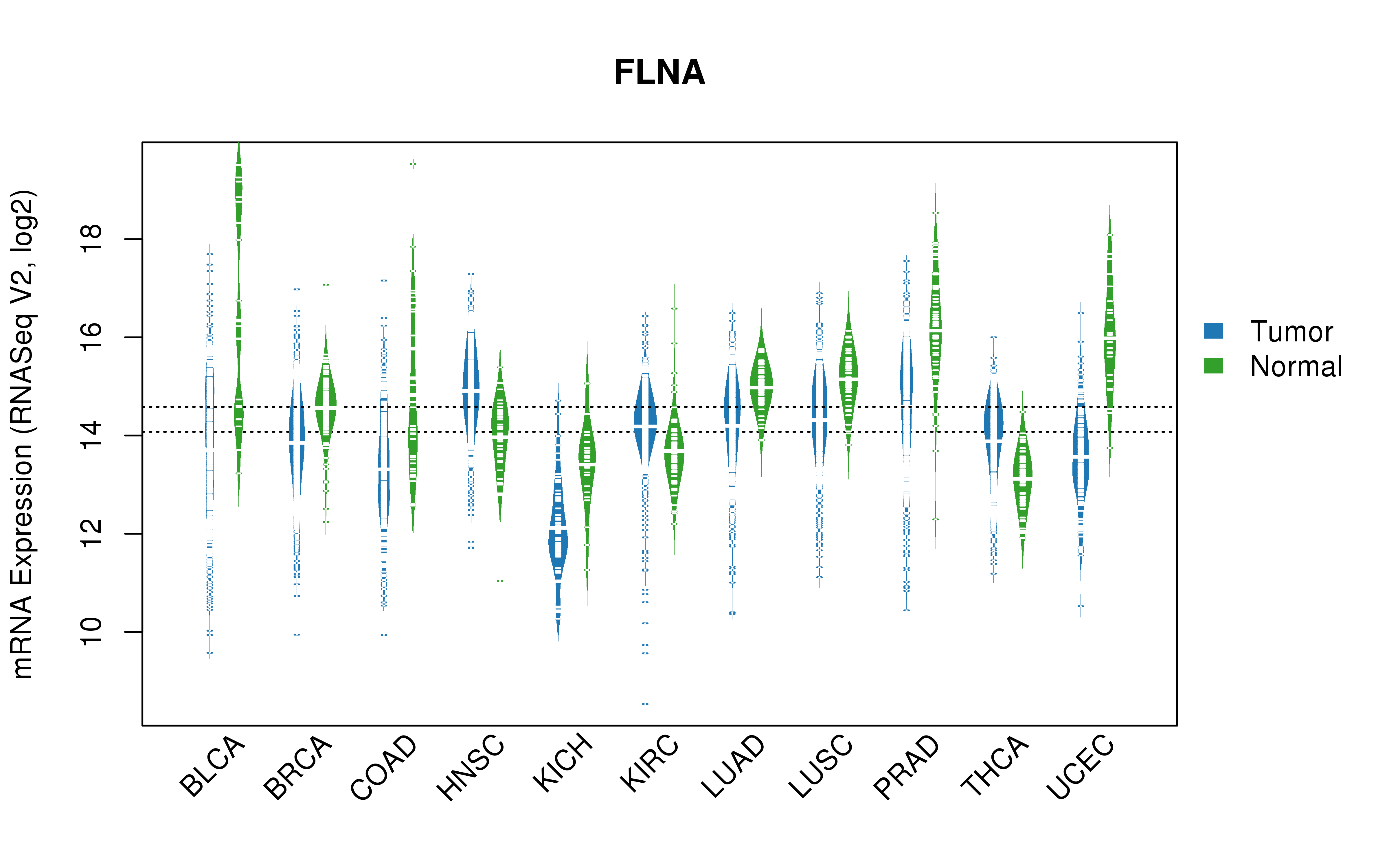 TCGA pan-cancer gene expression summary; We extracted RNASeqV2 normalized gene expression data from TCGA using the R package TCGA-Assembler. All public data files on TCGA DCC data server were gathered on Jan-05-2015.