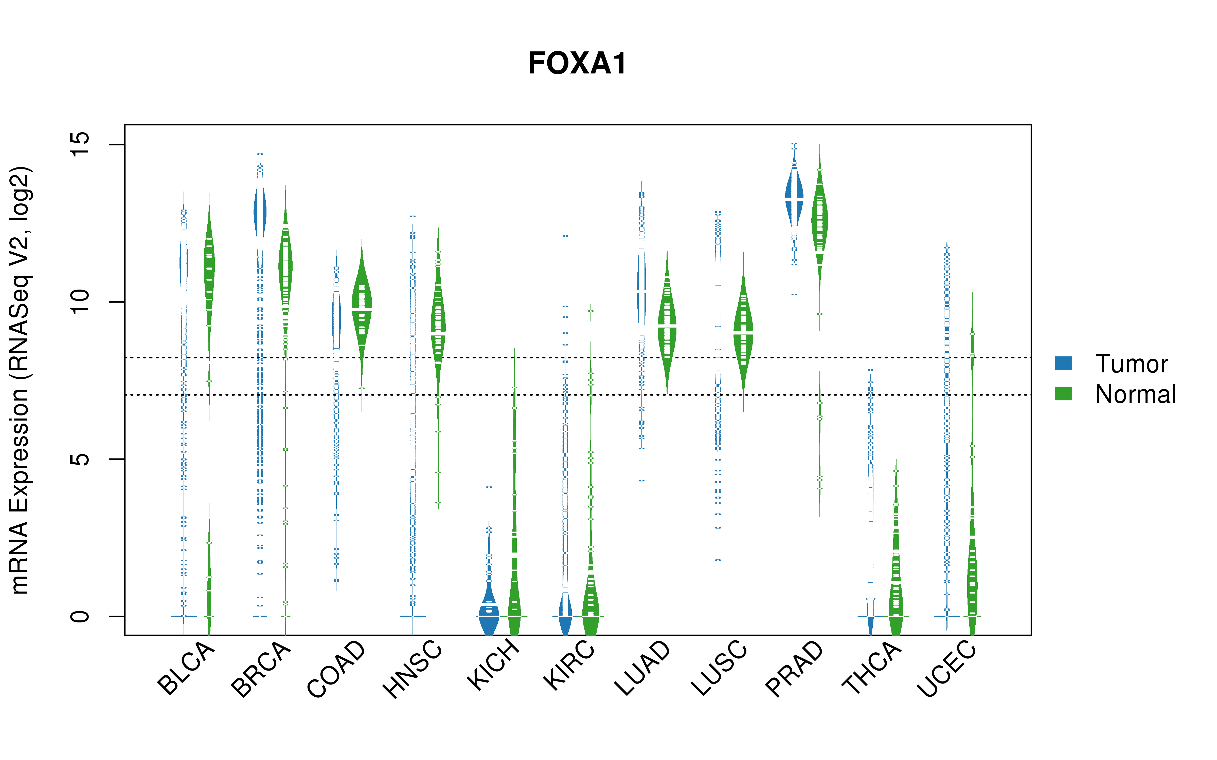 TCGA pan-cancer gene expression summary; We extracted RNASeqV2 normalized gene expression data from TCGA using the R package TCGA-Assembler. All public data files on TCGA DCC data server were gathered on Jan-05-2015.