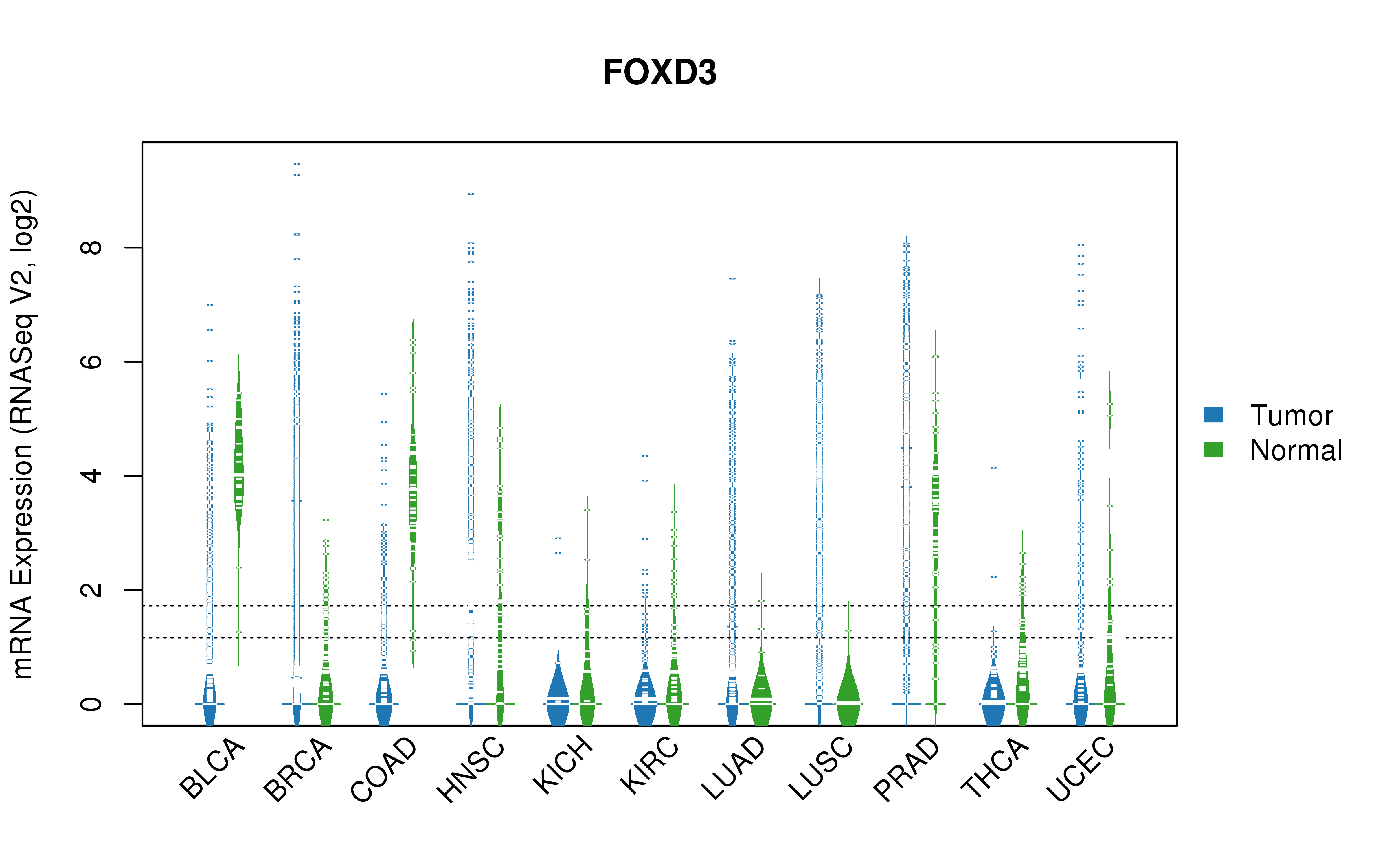 TCGA pan-cancer gene expression summary; We extracted RNASeqV2 normalized gene expression data from TCGA using the R package TCGA-Assembler. All public data files on TCGA DCC data server were gathered on Jan-05-2015.