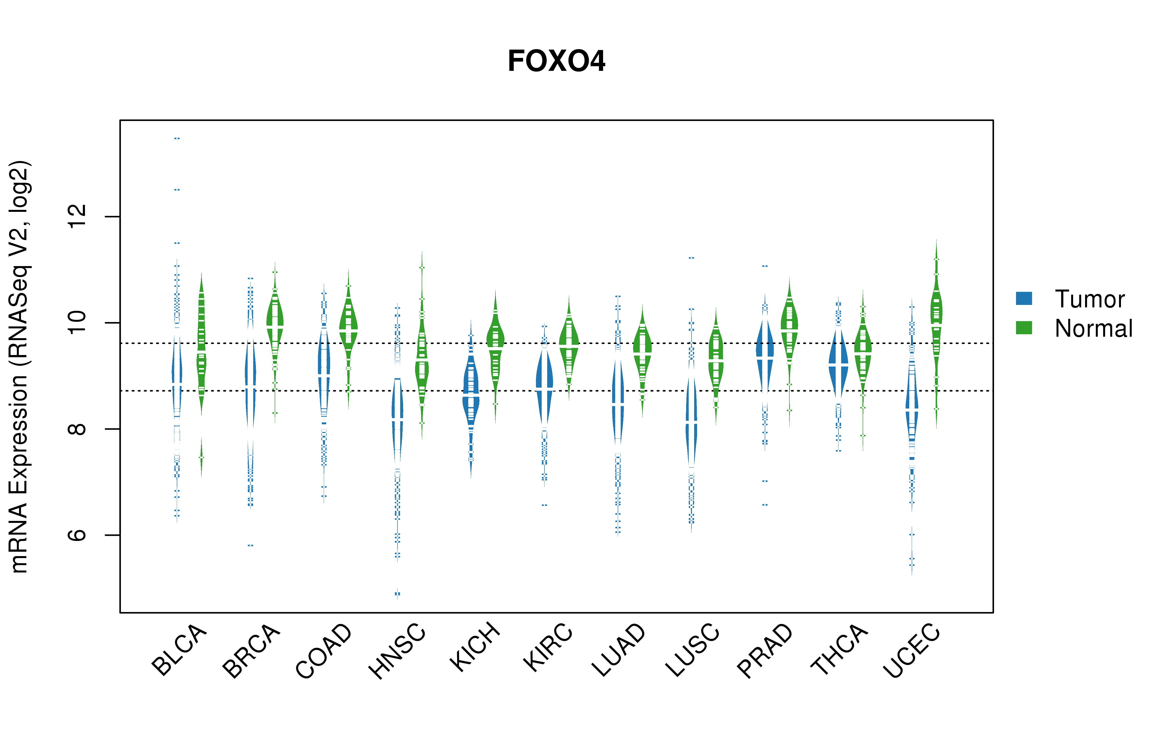 TCGA pan-cancer gene expression summary; We extracted RNASeqV2 normalized gene expression data from TCGA using the R package TCGA-Assembler. All public data files on TCGA DCC data server were gathered on Jan-05-2015.