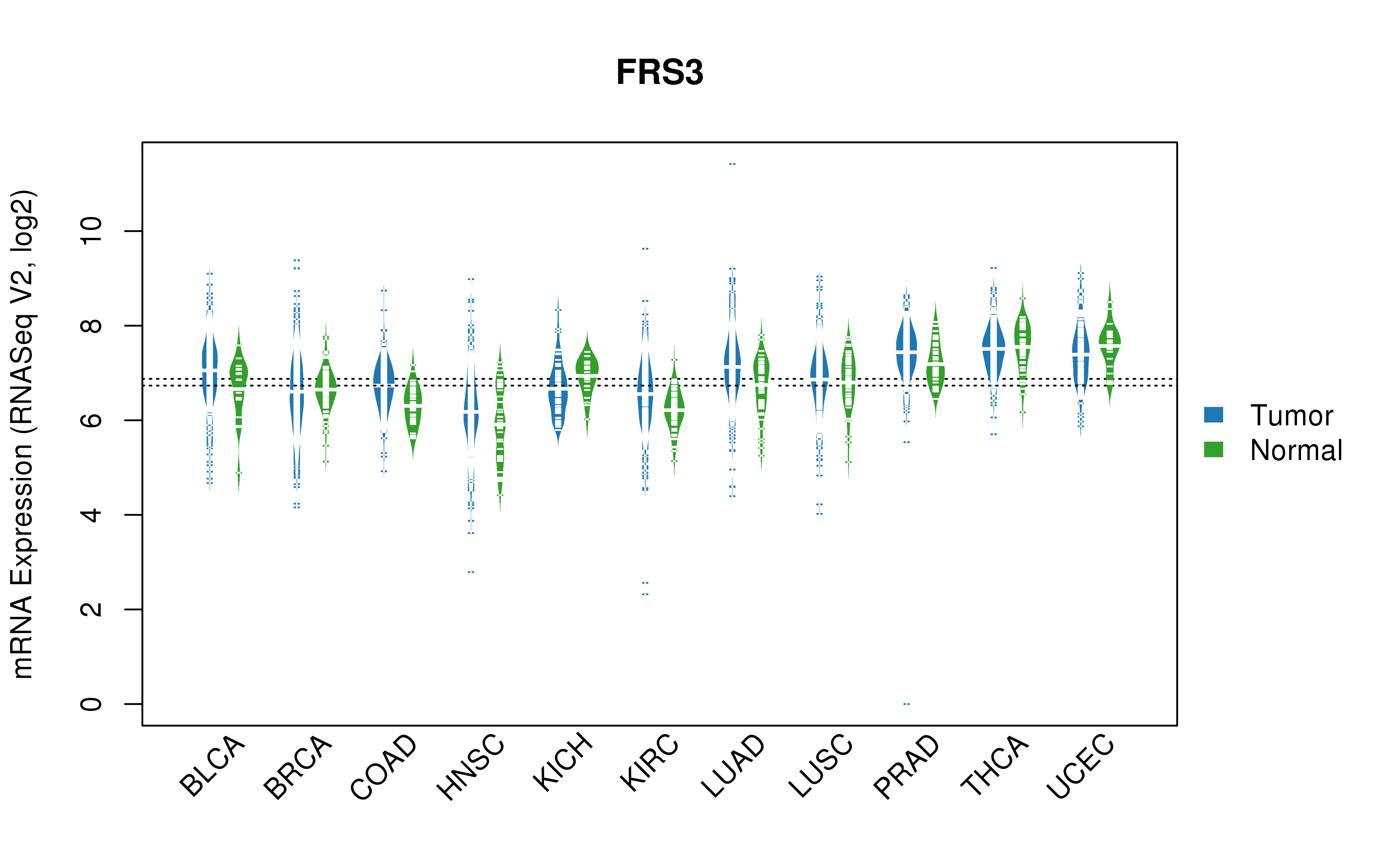 TCGA pan-cancer gene expression summary; We extracted RNASeqV2 normalized gene expression data from TCGA using the R package TCGA-Assembler. All public data files on TCGA DCC data server were gathered on Jan-05-2015.