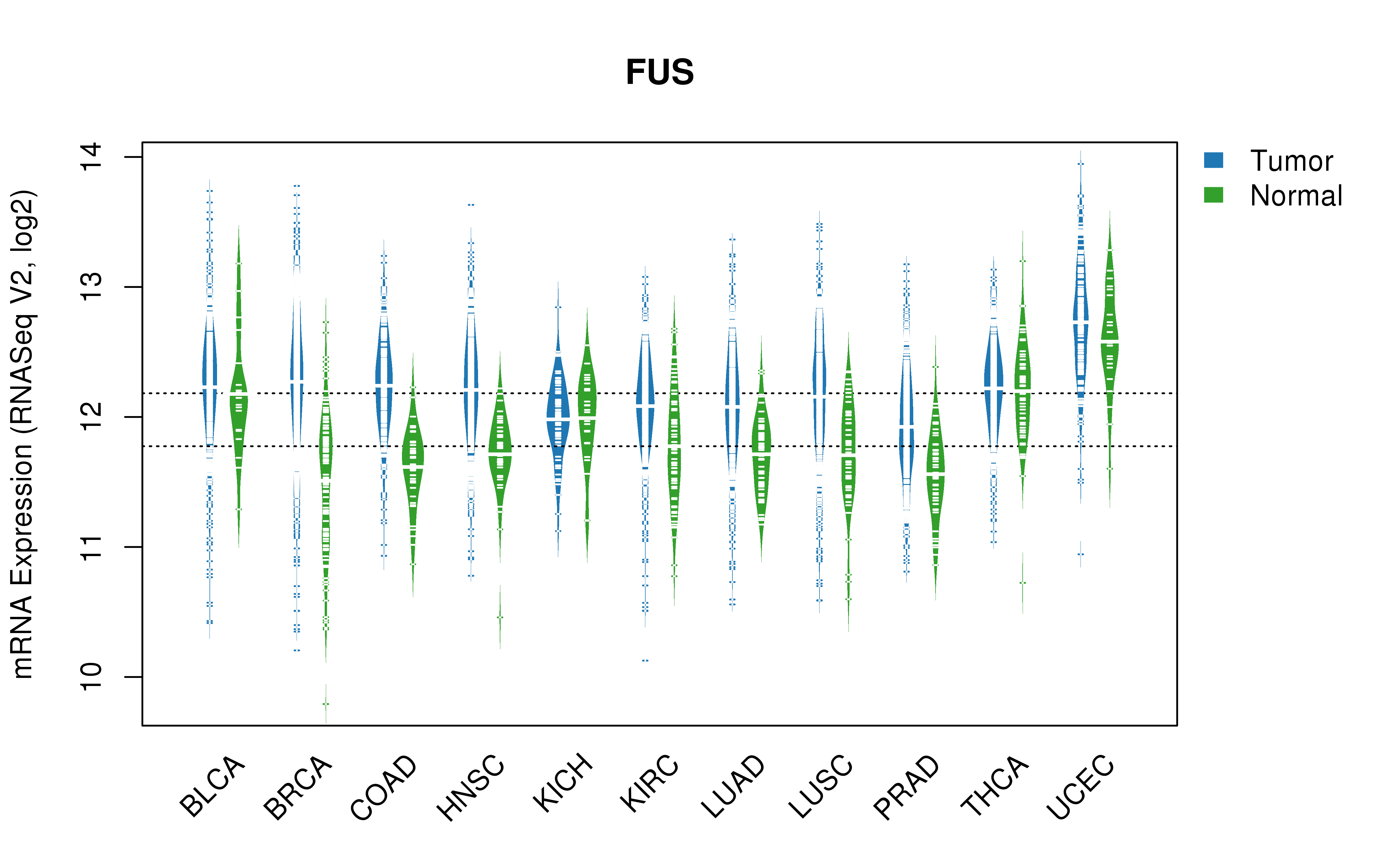 TCGA pan-cancer gene expression summary; We extracted RNASeqV2 normalized gene expression data from TCGA using the R package TCGA-Assembler. All public data files on TCGA DCC data server were gathered on Jan-05-2015.