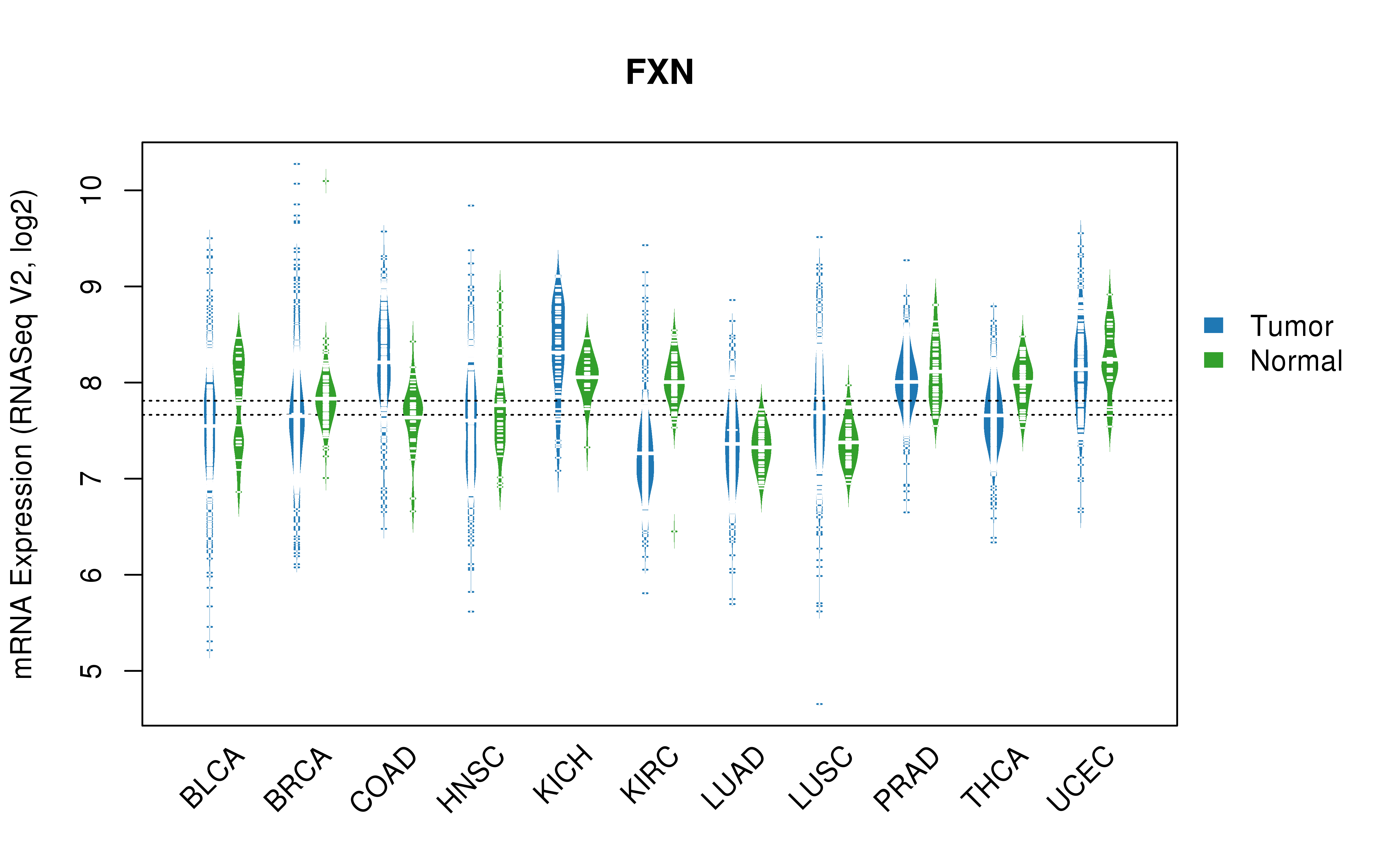 TCGA pan-cancer gene expression summary; We extracted RNASeqV2 normalized gene expression data from TCGA using the R package TCGA-Assembler. All public data files on TCGA DCC data server were gathered on Jan-05-2015.